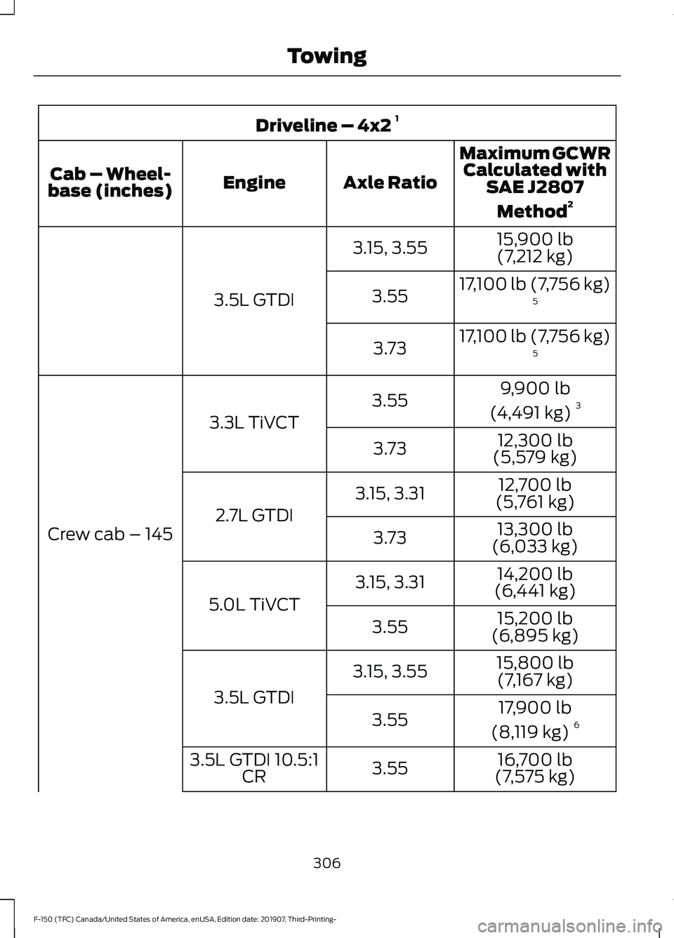 FORD F-150 2020 Owners Manual Driveline – 4x2
1
Maximum GCWRCalculated with SAE J2807
Method 2
Axle Ratio
Engine
Cab – Wheel-
base (inches)
15,900 lb
(7,212 kg)
3.15, 3.55
3.5L GTDI 17,100 lb (7,756 kg)
5
3.55
17,100 lb (7,75 FORD F-150 2020 Owners Manual Driveline – 4x2
1
Maximum GCWRCalculated with SAE J2807
Method 2
Axle Ratio
Engine
Cab – Wheel-
base (inches)
15,900 lb
(7,212 kg)
3.15, 3.55
3.5L GTDI 17,100 lb (7,756 kg)
5
3.55
17,100 lb (7,75