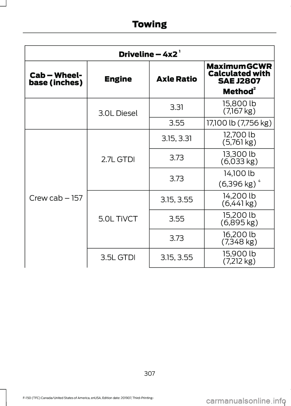 FORD F-150 2020 Owners Manual Driveline – 4x2
1
Maximum GCWRCalculated with SAE J2807
Method 2
Axle Ratio
Engine
Cab – Wheel-
base (inches)
15,800 lb(7,167 kg)
3.31
3.0L Diesel
17,100 lb (7,756 kg)
3.55
12,700 lb
(5,761 kg)
3 FORD F-150 2020 Owners Manual Driveline – 4x2
1
Maximum GCWRCalculated with SAE J2807
Method 2
Axle Ratio
Engine
Cab – Wheel-
base (inches)
15,800 lb(7,167 kg)
3.31
3.0L Diesel
17,100 lb (7,756 kg)
3.55
12,700 lb
(5,761 kg)
3