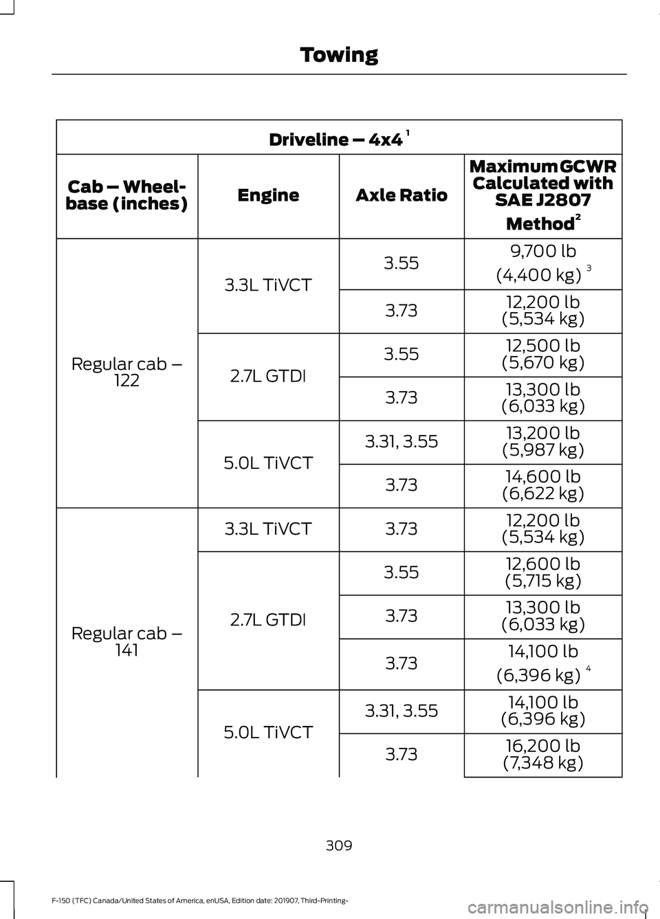 FORD F-150 2020 Owners Manual Driveline – 4x4
1
Maximum GCWRCalculated with SAE J2807
Method 2
Axle Ratio
Engine
Cab – Wheel-
base (inches)
9,700 lb
(4,400 kg) 3
3.55
3.3L TiVCT
Regular cab – 122 12,200 lb
(5,534 kg)
3.73
1 FORD F-150 2020 Owners Manual Driveline – 4x4
1
Maximum GCWRCalculated with SAE J2807
Method 2
Axle Ratio
Engine
Cab – Wheel-
base (inches)
9,700 lb
(4,400 kg) 3
3.55
3.3L TiVCT
Regular cab – 122 12,200 lb
(5,534 kg)
3.73
1