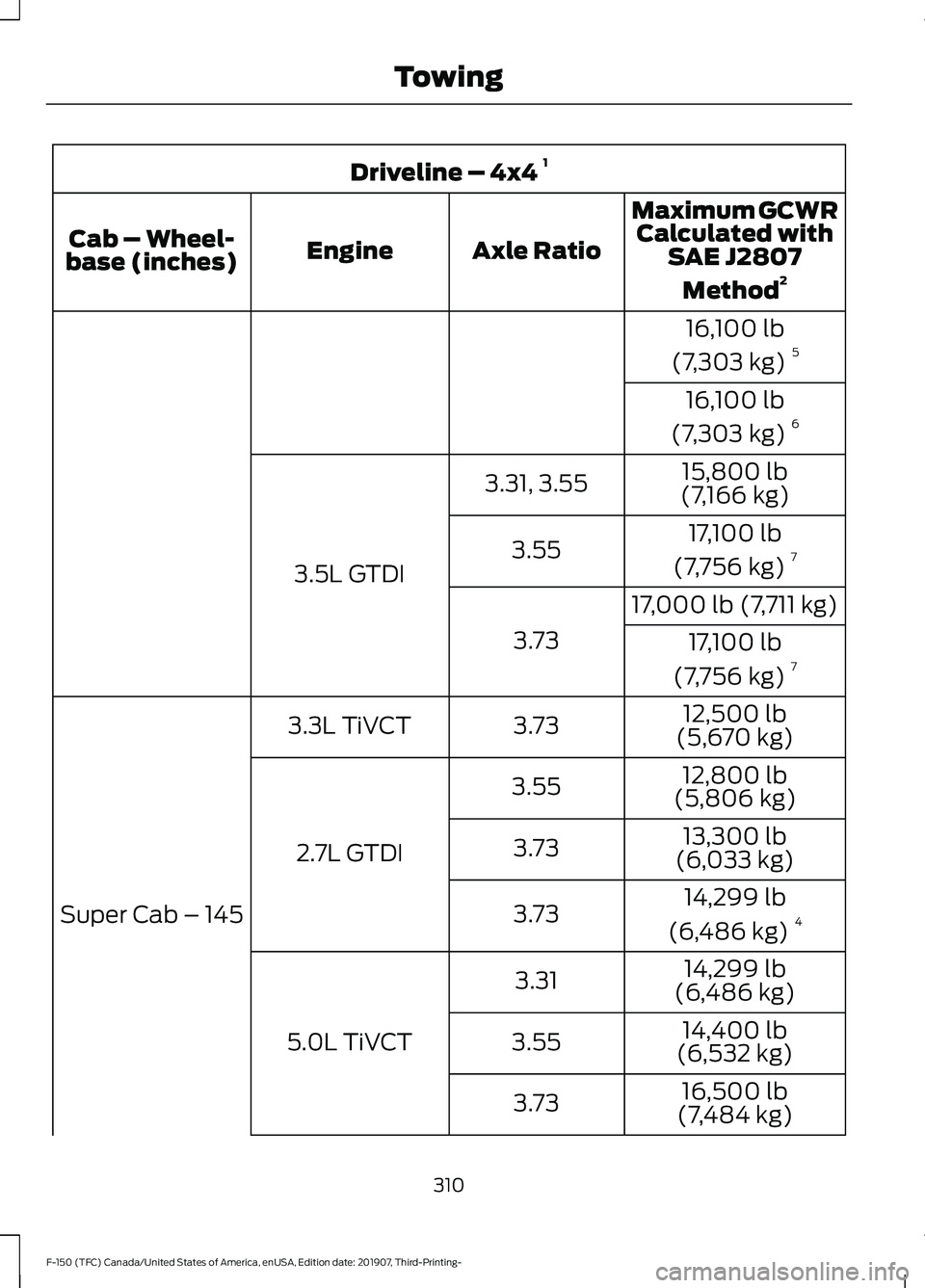 FORD F-150 2020 Owners Manual Driveline – 4x4
1
Maximum GCWRCalculated with SAE J2807
Method 2
Axle Ratio
Engine
Cab – Wheel-
base (inches)
16,100 lb
(7,303 kg) 5
16,100 lb
(7,303 kg) 6
15,800 lb
(7,166 kg)
3.31, 3.55
3.5L GT FORD F-150 2020 Owners Manual Driveline – 4x4
1
Maximum GCWRCalculated with SAE J2807
Method 2
Axle Ratio
Engine
Cab – Wheel-
base (inches)
16,100 lb
(7,303 kg) 5
16,100 lb
(7,303 kg) 6
15,800 lb
(7,166 kg)
3.31, 3.55
3.5L GT
