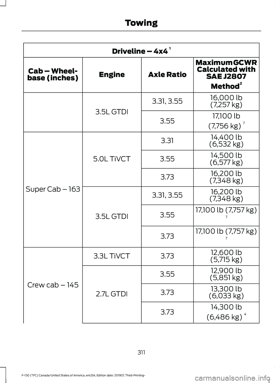 FORD F-150 2020 Owners Manual Driveline – 4x4
1
Maximum GCWRCalculated with SAE J2807
Method 2
Axle Ratio
Engine
Cab – Wheel-
base (inches)
16,000 lb
(7,257 kg)
3.31, 3.55
3.5L GTDI 17,100 lb
(7,756 kg) 7
3.55
14,400 lb
(6,53 FORD F-150 2020 Owners Manual Driveline – 4x4
1
Maximum GCWRCalculated with SAE J2807
Method 2
Axle Ratio
Engine
Cab – Wheel-
base (inches)
16,000 lb
(7,257 kg)
3.31, 3.55
3.5L GTDI 17,100 lb
(7,756 kg) 7
3.55
14,400 lb
(6,53