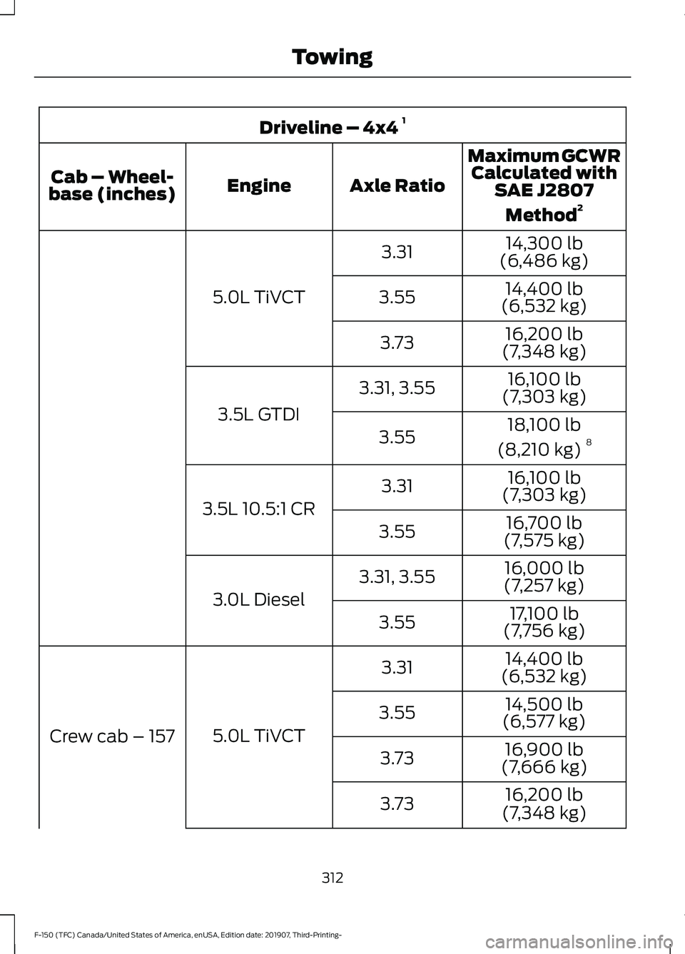 FORD F-150 2020 Owners Manual Driveline – 4x4
1
Maximum GCWRCalculated with SAE J2807
Method 2
Axle Ratio
Engine
Cab – Wheel-
base (inches)
14,300 lb
(6,486 kg)
3.31
5.0L TiVCT 14,400 lb
(6,532 kg)
3.55
16,200 lb
(7,348 kg)
3 FORD F-150 2020 Owners Manual Driveline – 4x4
1
Maximum GCWRCalculated with SAE J2807
Method 2
Axle Ratio
Engine
Cab – Wheel-
base (inches)
14,300 lb
(6,486 kg)
3.31
5.0L TiVCT 14,400 lb
(6,532 kg)
3.55
16,200 lb
(7,348 kg)
3