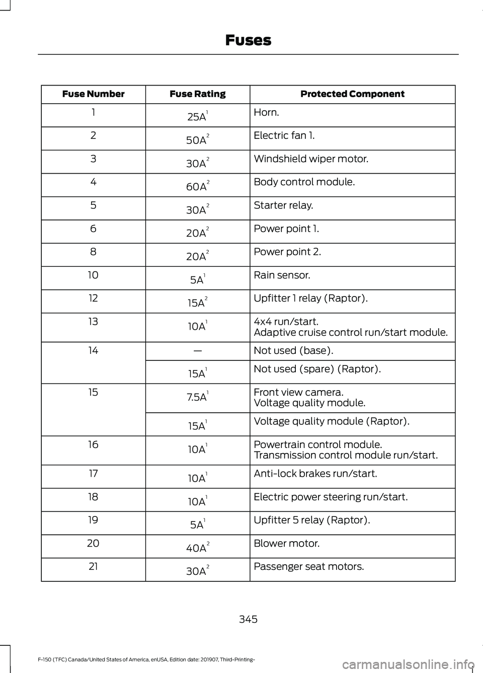 FORD F-150 2020 Service Manual Protected Component
Fuse Rating
Fuse Number
Horn.
25A 1
1
Electric fan 1.
50A 2
2
Windshield wiper motor.
30A 2
3
Body control module.
60A 2
4
Starter relay.
30A 2
5
Power point 1.
20A 2
6
Power point FORD F-150 2020 Service Manual Protected Component
Fuse Rating
Fuse Number
Horn.
25A 1
1
Electric fan 1.
50A 2
2
Windshield wiper motor.
30A 2
3
Body control module.
60A 2
4
Starter relay.
30A 2
5
Power point 1.
20A 2
6
Power point
