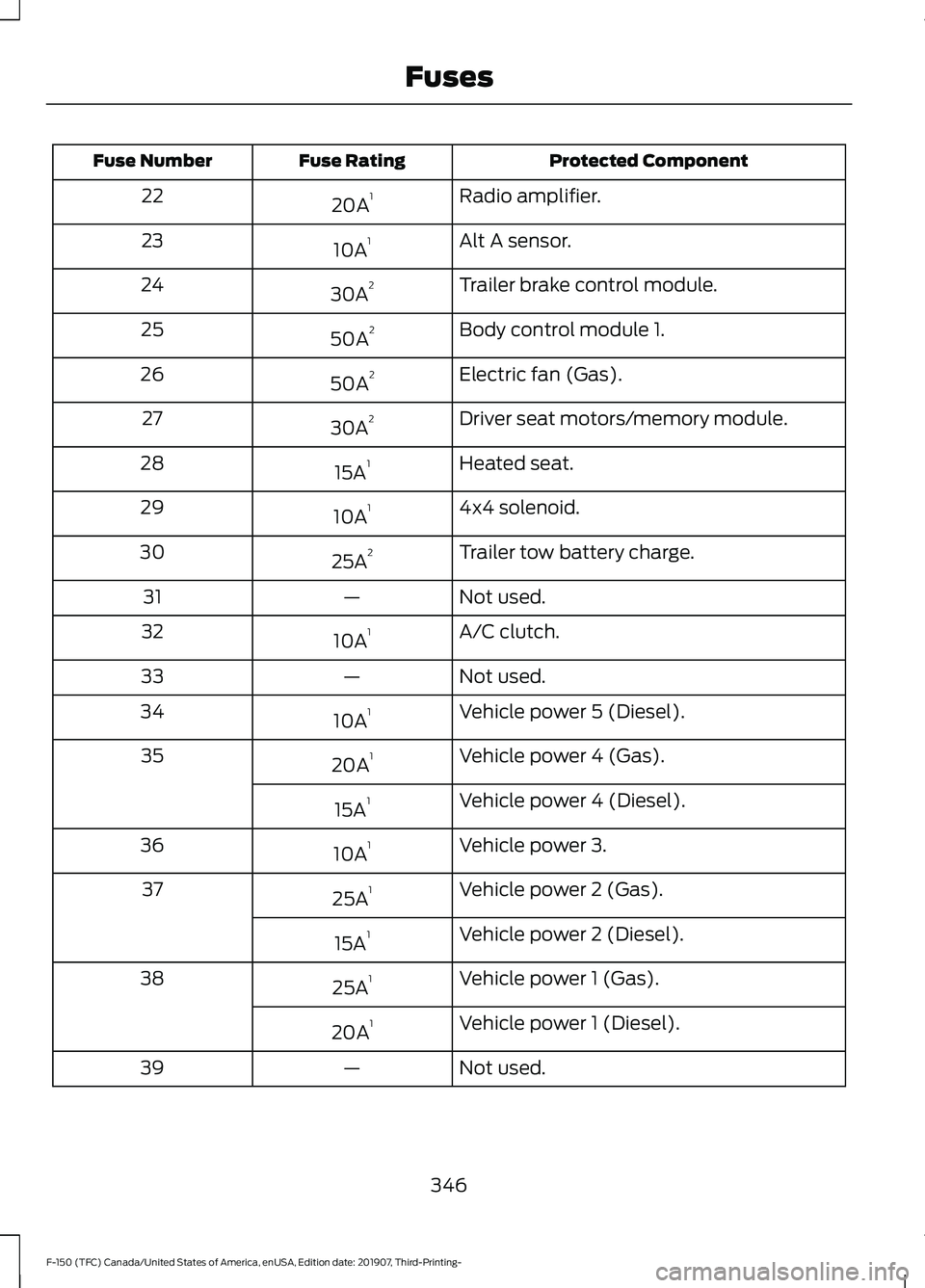 FORD F-150 2020 Service Manual Protected Component
Fuse Rating
Fuse Number
Radio amplifier.
20A 1
22
Alt A sensor.
10A 1
23
Trailer brake control module.
30A 2
24
Body control module 1.
50A 2
25
Electric fan (Gas).
50A 2
26
Driver FORD F-150 2020 Service Manual Protected Component
Fuse Rating
Fuse Number
Radio amplifier.
20A 1
22
Alt A sensor.
10A 1
23
Trailer brake control module.
30A 2
24
Body control module 1.
50A 2
25
Electric fan (Gas).
50A 2
26
Driver