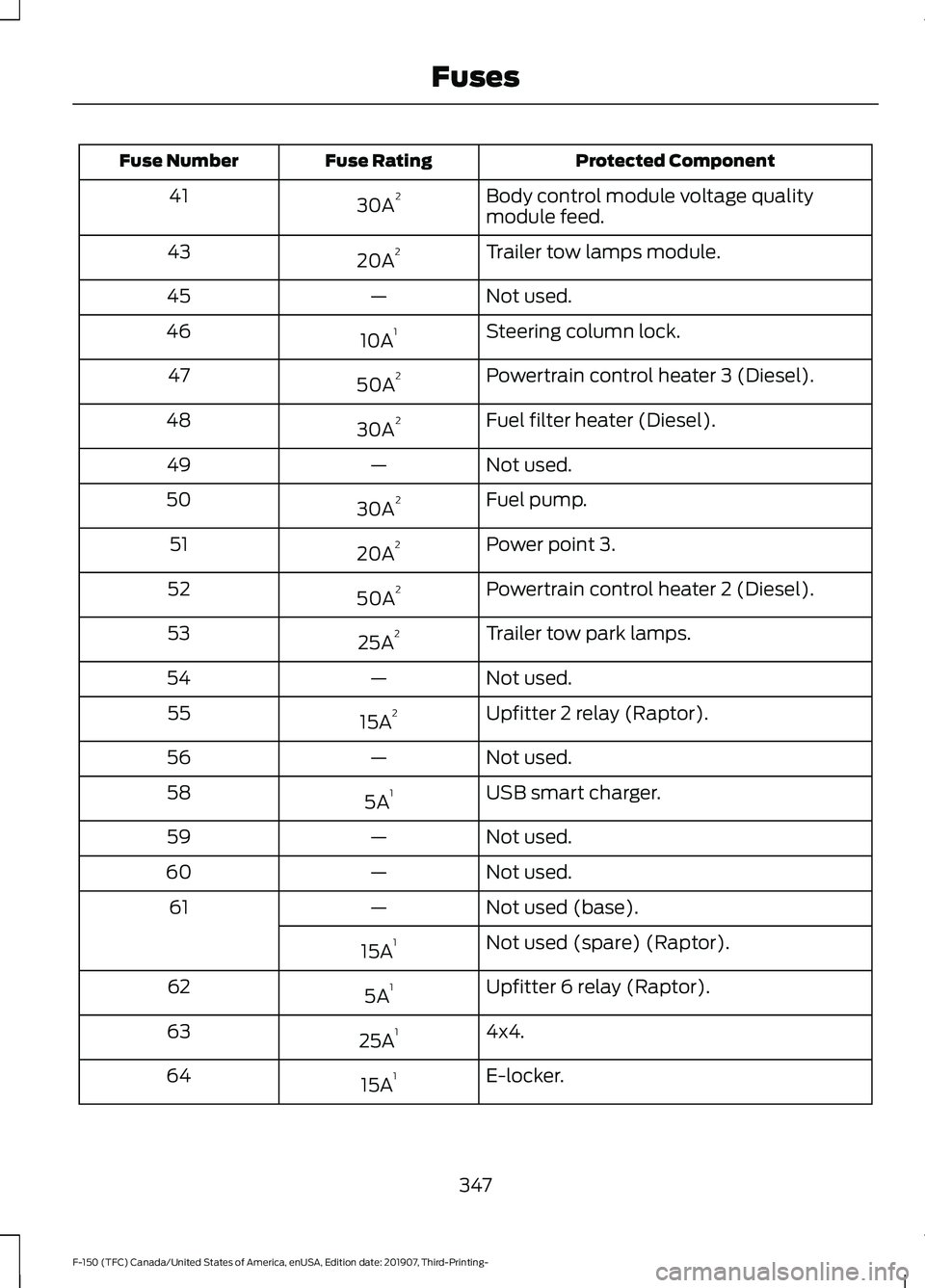 FORD F-150 2020 Owners Manual Protected Component
Fuse Rating
Fuse Number
Body control module voltage quality
module feed.
30A 2
41
Trailer tow lamps module.
20A 2
43
Not used.
—
45
Steering column lock.
10A 1
46
Powertrain cont FORD F-150 2020 Owners Manual Protected Component
Fuse Rating
Fuse Number
Body control module voltage quality
module feed.
30A 2
41
Trailer tow lamps module.
20A 2
43
Not used.
—
45
Steering column lock.
10A 1
46
Powertrain cont