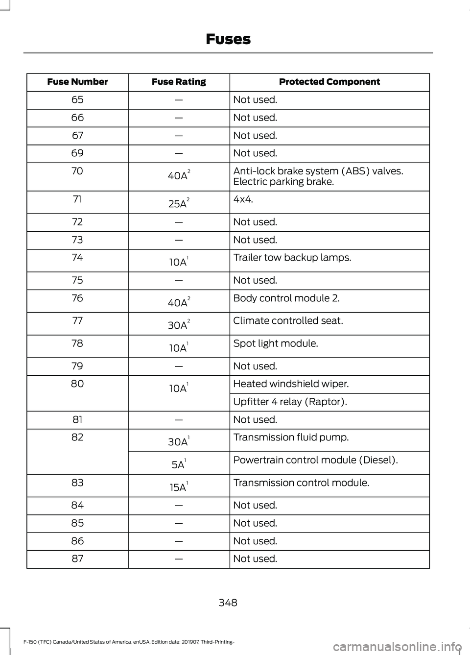 FORD F-150 2020 Owners Manual Protected Component
Fuse Rating
Fuse Number
Not used.
—
65
Not used.
—
66
Not used.
—
67
Not used.
—
69
Anti-lock brake system (ABS) valves.
40A 2
70
Electric parking brake.
4x4.
25A 2
71
Not FORD F-150 2020 Owners Manual Protected Component
Fuse Rating
Fuse Number
Not used.
—
65
Not used.
—
66
Not used.
—
67
Not used.
—
69
Anti-lock brake system (ABS) valves.
40A 2
70
Electric parking brake.
4x4.
25A 2
71
Not