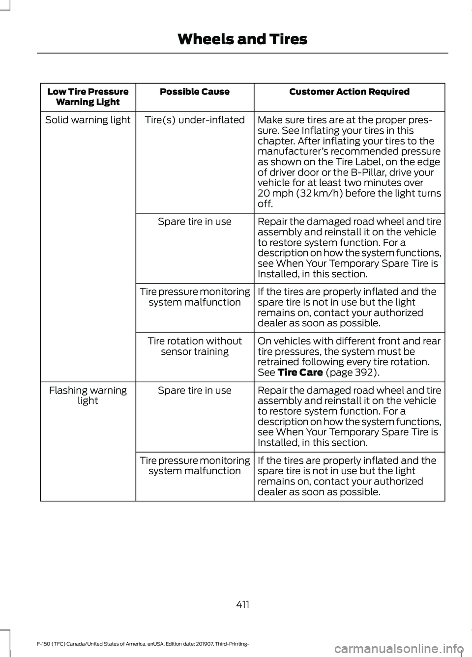 FORD F-150 2020  Owners Manual Customer Action Required
Possible Cause
Low Tire Pressure
Warning Light
Make sure tires are at the proper pres-
sure. See Inflating your tires in this
chapter. After inflating your tires to the
manufa