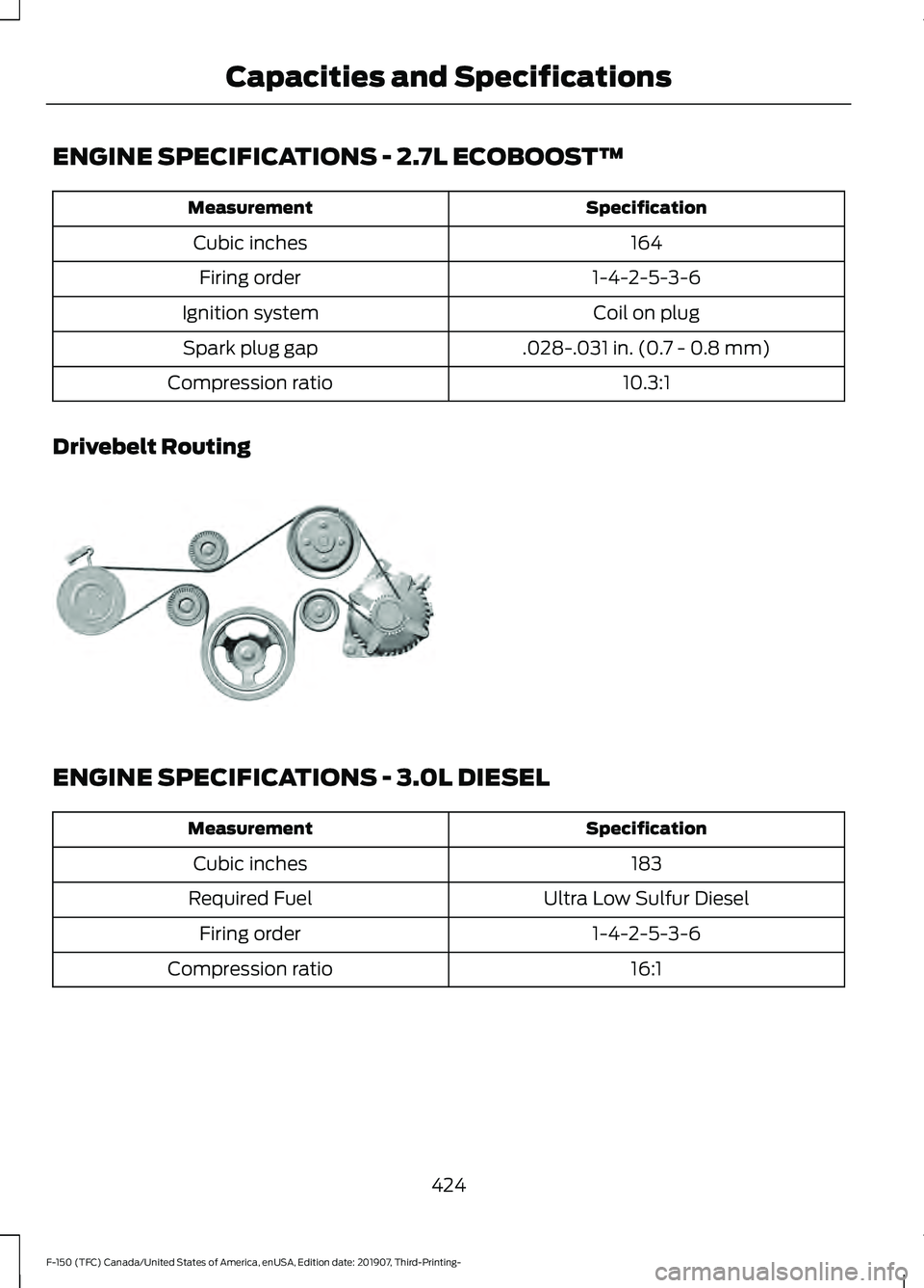 FORD F-150 2020 Owners Manual ENGINE SPECIFICATIONS - 2.7L ECOBOOST™
Specification
Measurement
164
Cubic inches
1-4-2-5-3-6
Firing order
Coil on plug
Ignition system
.028-.031 in. (0.7 - 0.8 mm)
Spark plug gap
10.3:1
Compression FORD F-150 2020 Owners Manual ENGINE SPECIFICATIONS - 2.7L ECOBOOST™
Specification
Measurement
164
Cubic inches
1-4-2-5-3-6
Firing order
Coil on plug
Ignition system
.028-.031 in. (0.7 - 0.8 mm)
Spark plug gap
10.3:1
Compression