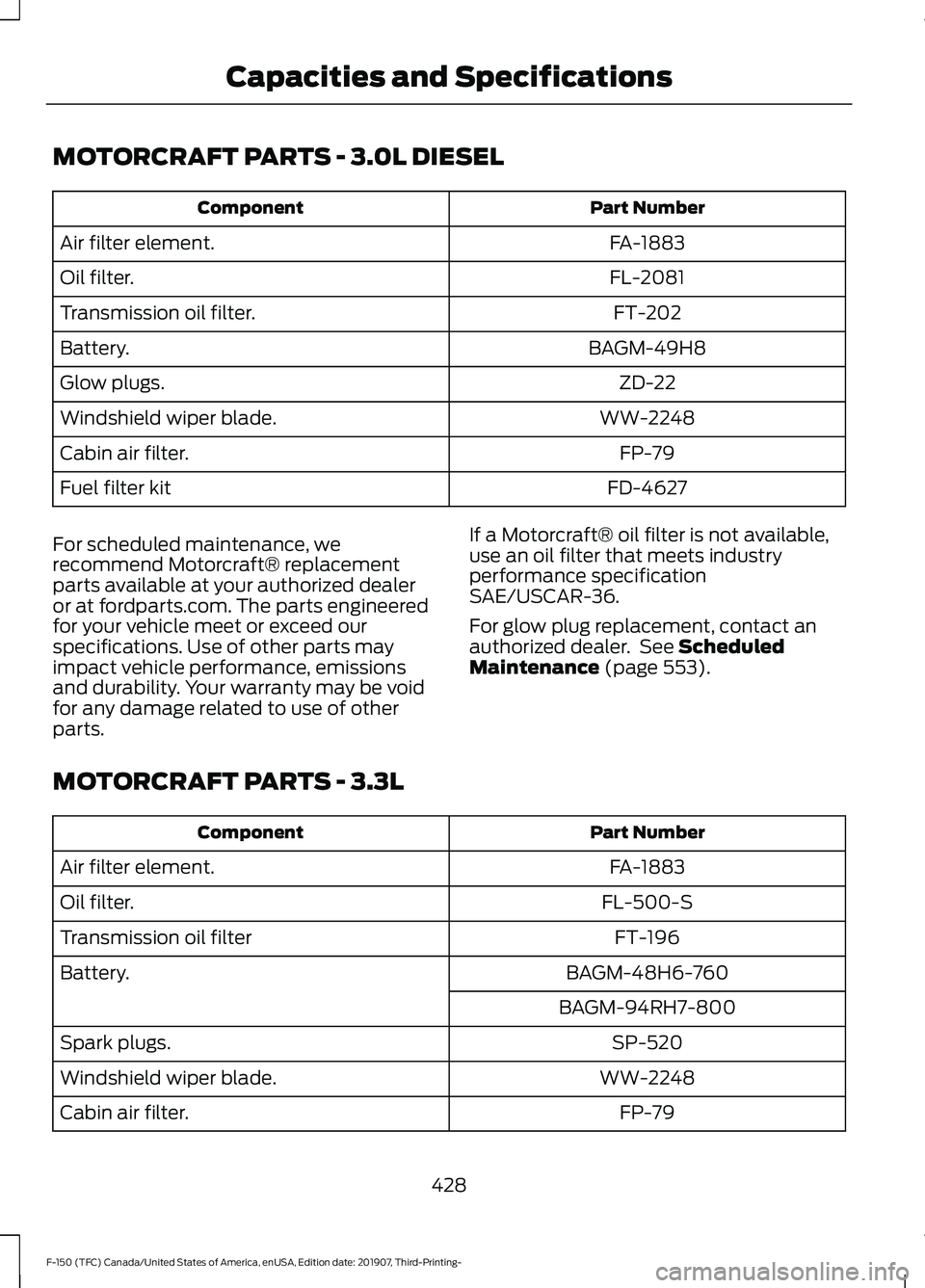 FORD F-150 2020 Owners Manual MOTORCRAFT PARTS - 3.0L DIESEL
Part Number
Component
FA-1883
Air filter element.
FL-2081
Oil filter.
FT-202
Transmission oil filter.
BAGM-49H8
Battery.
ZD-22
Glow plugs.
WW-2248
Windshield wiper blade FORD F-150 2020 Owners Manual MOTORCRAFT PARTS - 3.0L DIESEL
Part Number
Component
FA-1883
Air filter element.
FL-2081
Oil filter.
FT-202
Transmission oil filter.
BAGM-49H8
Battery.
ZD-22
Glow plugs.
WW-2248
Windshield wiper blade