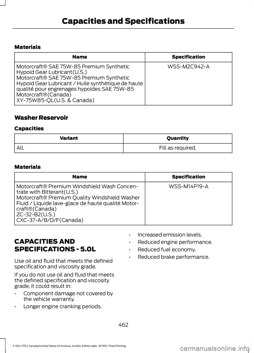 FORD F-150 2020 Owners Manual Materials
Specification
Name
WSS-M2C942-A
Motorcraft® SAE 75W-85 Premium Synthetic
Hypoid Gear Lubricant(U.S.)
Motorcraft® SAE 75W-85 Premium Synthetic
Hypoid Gear Lubricant / Huile synthétique de FORD F-150 2020 Owners Manual Materials
Specification
Name
WSS-M2C942-A
Motorcraft® SAE 75W-85 Premium Synthetic
Hypoid Gear Lubricant(U.S.)
Motorcraft® SAE 75W-85 Premium Synthetic
Hypoid Gear Lubricant / Huile synthétique de