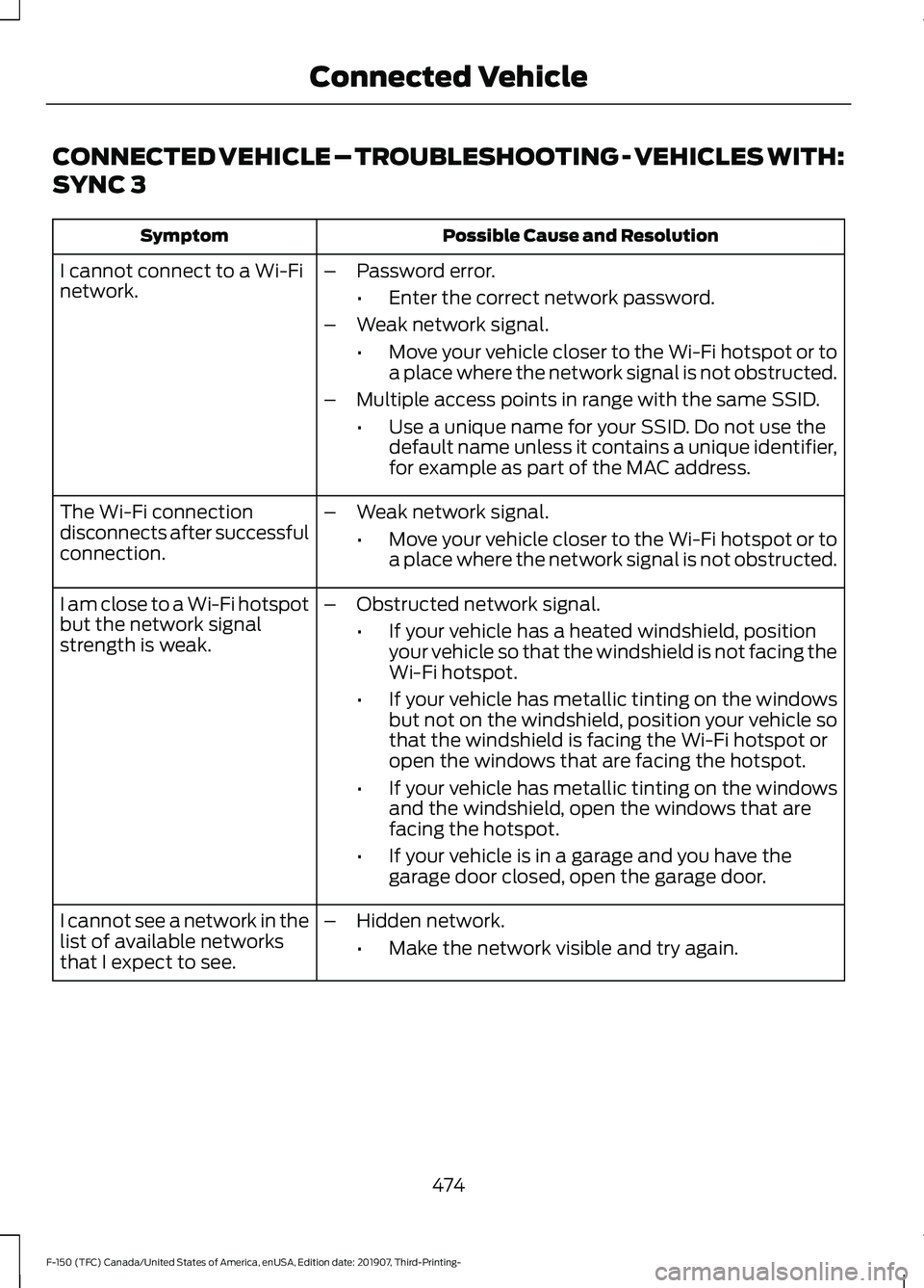 FORD F-150 2020 Owners Manual CONNECTED VEHICLE – TROUBLESHOOTING - VEHICLES WITH:
SYNC 3
Possible Cause and Resolution
Symptom
I cannot connect to a Wi-Fi
network. –
Password error.
•Enter the correct network password.
– FORD F-150 2020 Owners Manual CONNECTED VEHICLE – TROUBLESHOOTING - VEHICLES WITH:
SYNC 3
Possible Cause and Resolution
Symptom
I cannot connect to a Wi-Fi
network. –
Password error.
•Enter the correct network password.
–