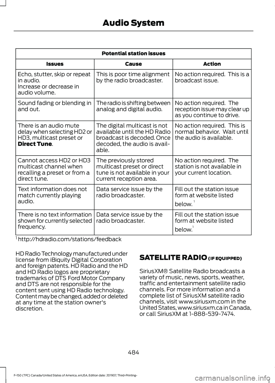 FORD F-150 2020  Owners Manual Potential station issues
Action
Cause
Issues
No action required.  This is a
broadcast issue.
This is poor time alignment
by the radio broadcaster.
Echo, stutter, skip or repeat
in audio.
Increase or d