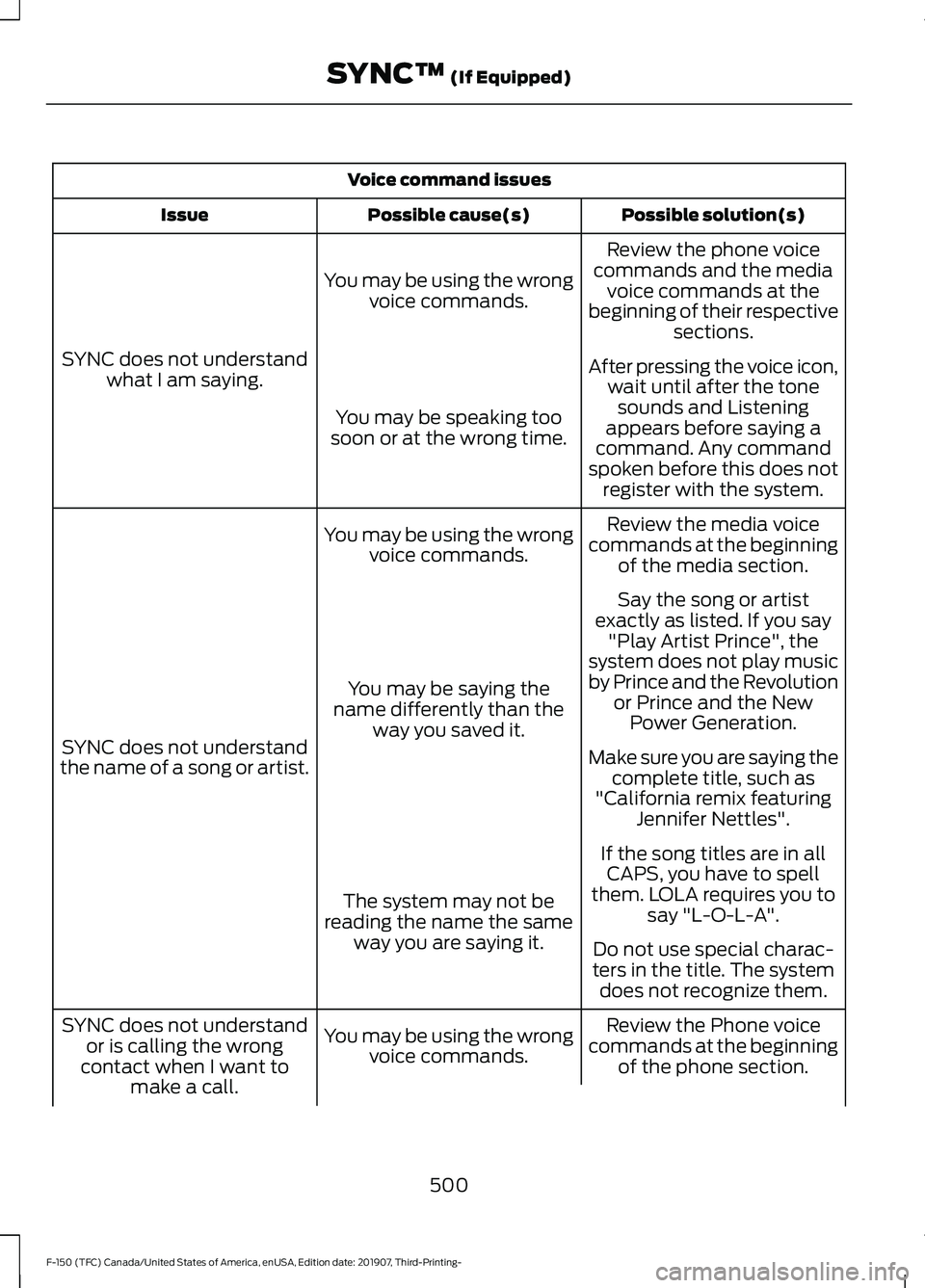 FORD F-150 2020 Owners Manual Voice command issues
Possible solution(s)
Possible cause(s)
Issue
Review the phone voice
commands and the media voice commands at the
beginning of their respective sections.
You may be using the wrong FORD F-150 2020 Owners Manual Voice command issues
Possible solution(s)
Possible cause(s)
Issue
Review the phone voice
commands and the media voice commands at the
beginning of their respective sections.
You may be using the wrong