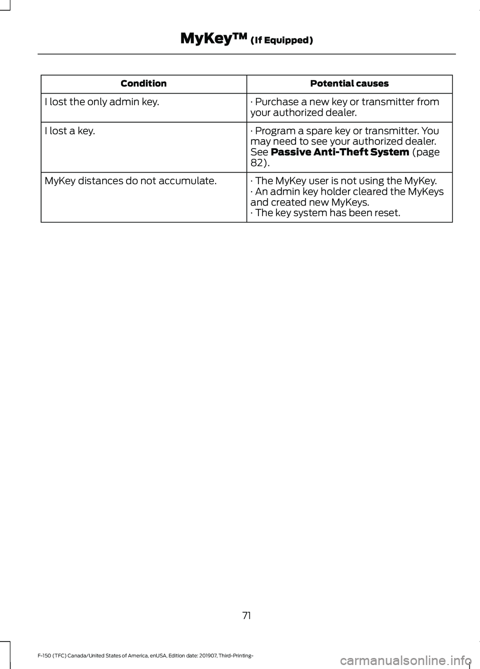 FORD F-150 2020 Manual PDF Potential causes
Condition
· Purchase a new key or transmitter from
your authorized dealer.
I lost the only admin key.
· Program a spare key or transmitter. You
may need to see your authorized deale