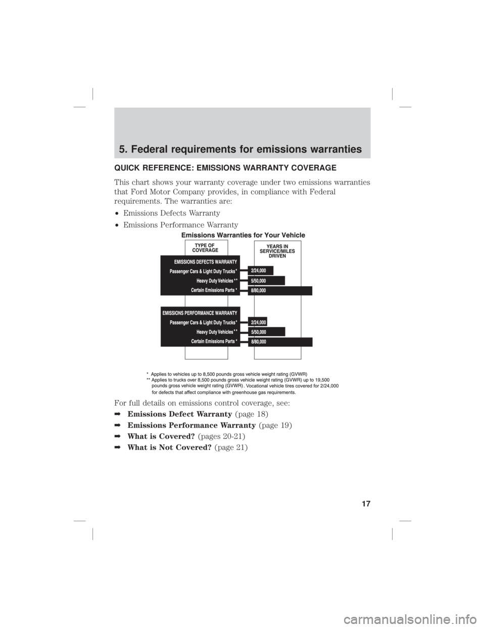 FORD F-150 2020  Warranty Guide 5. Federal requirements for emissions warranties
QUICK REFERENCE: EMISSIONS WARRANTY COVERAGE
This chart shows your warranty coverage under two emissions warranties
that Ford Motor Company provides, i