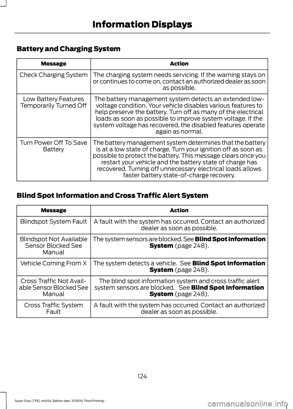 FORD F-350 2020 User Guide Battery and Charging System
Action
Message
The charging system needs servicing. If the warning stays on
or continues to come on, contact an authorized dealer as soon as possible.
Check Charging System FORD F-350 2020 User Guide Battery and Charging System
Action
Message
The charging system needs servicing. If the warning stays on
or continues to come on, contact an authorized dealer as soon as possible.
Check Charging System