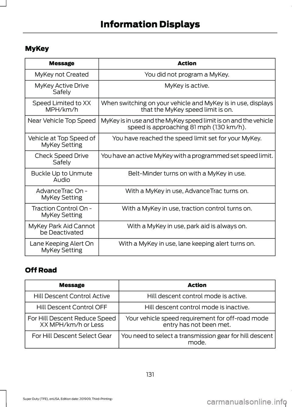 FORD F-350 2020 Owners Manual MyKey
Action
Message
You did not program a MyKey.
MyKey not Created
MyKey is active.
MyKey Active Drive
Safely
When switching on your vehicle and MyKey is in use, displaysthat the MyKey speed limit is FORD F-350 2020 Owners Manual MyKey
Action
Message
You did not program a MyKey.
MyKey not Created
MyKey is active.
MyKey Active Drive
Safely
When switching on your vehicle and MyKey is in use, displaysthat the MyKey speed limit is