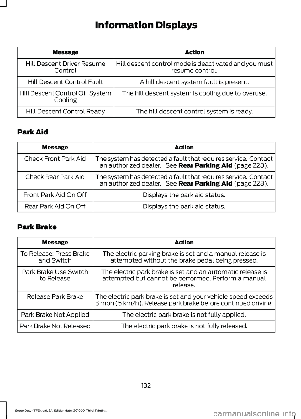 FORD F-350 2020 Owners Manual Action
Message
Hill descent control mode is deactivated and you mustresume control.
Hill Descent Driver Resume
Control
A hill descent system fault is present.
Hill Descent Control Fault
The hill desce FORD F-350 2020 Owners Manual Action
Message
Hill descent control mode is deactivated and you mustresume control.
Hill Descent Driver Resume
Control
A hill descent system fault is present.
Hill Descent Control Fault
The hill desce