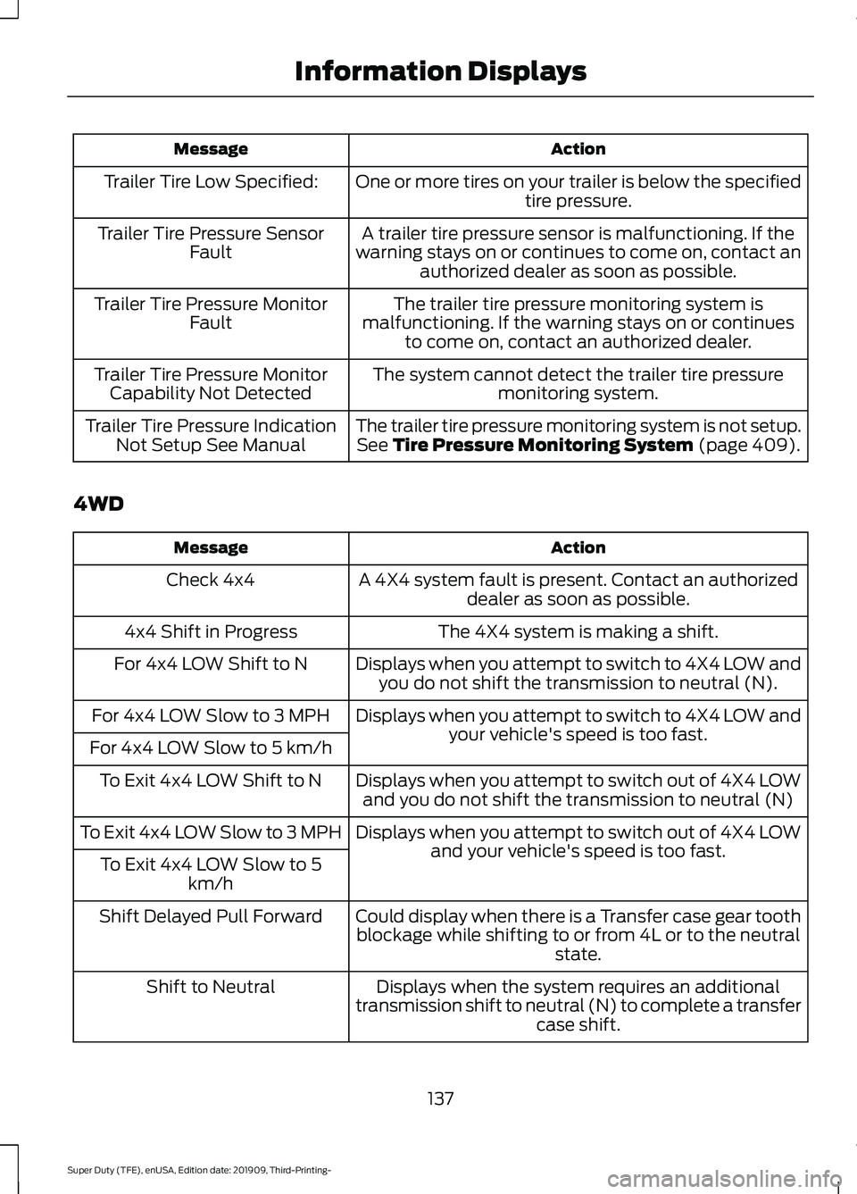FORD F-350 2020 User Guide Action
Message
One or more tires on your trailer is below the specifiedtire pressure.
Trailer Tire Low Specified:
A trailer tire pressure sensor is malfunctioning. If the
warning stays on or continues FORD F-350 2020 User Guide Action
Message
One or more tires on your trailer is below the specifiedtire pressure.
Trailer Tire Low Specified:
A trailer tire pressure sensor is malfunctioning. If the
warning stays on or continues