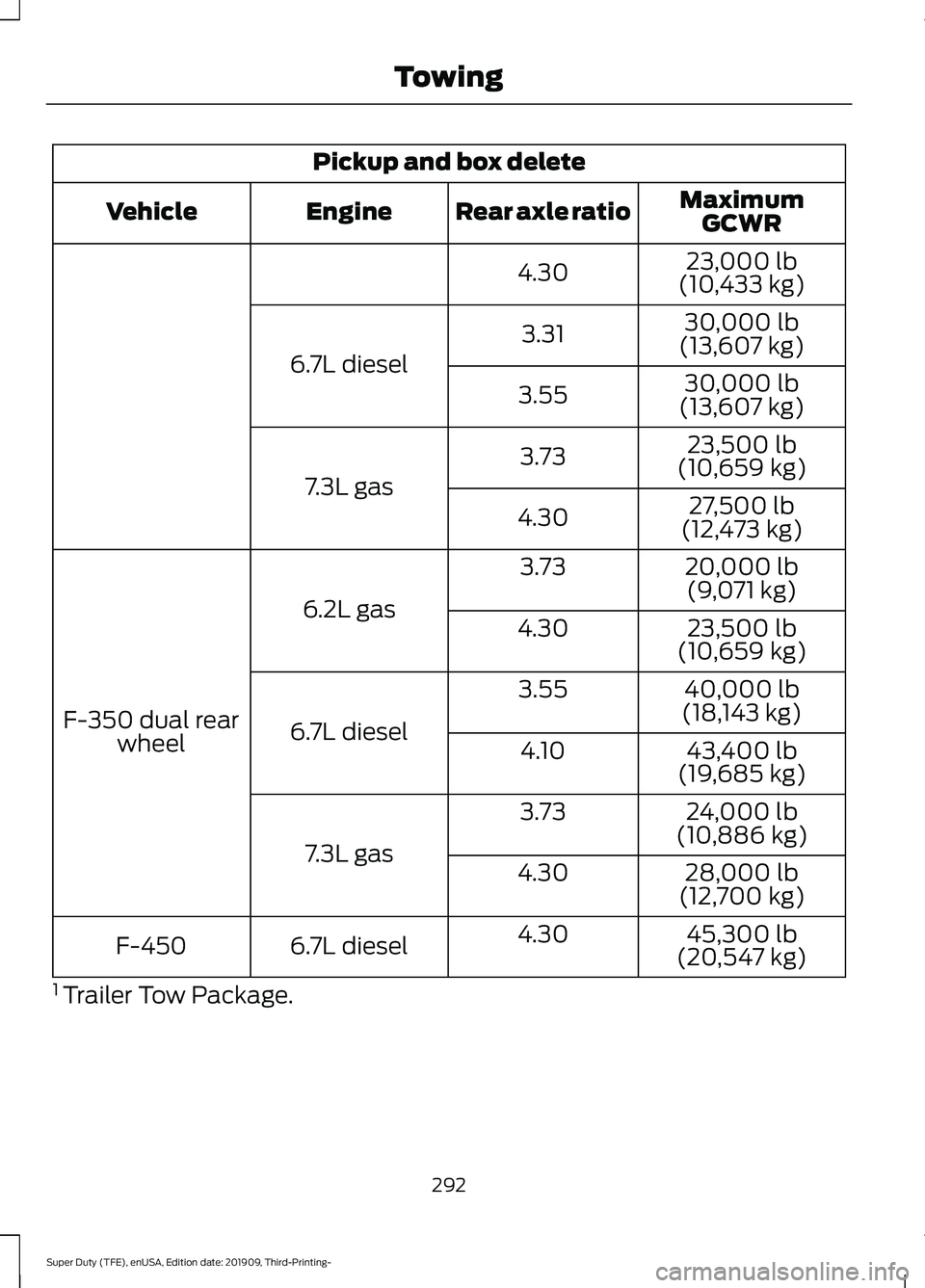 FORD F-350 2020 Owners Manual Pickup and box delete
MaximumGCWR
Rear axle ratio
Engine
Vehicle
23,000 lb
(10,433 kg)
4.30
30,000 lb
(13,607 kg)
3.31
6.7L diesel 30,000 lb
(13,607 kg)
3.55
23,500 lb
(10,659 kg)
3.73
7.3L gas 27,500 FORD F-350 2020 Owners Manual Pickup and box delete
MaximumGCWR
Rear axle ratio
Engine
Vehicle
23,000 lb
(10,433 kg)
4.30
30,000 lb
(13,607 kg)
3.31
6.7L diesel 30,000 lb
(13,607 kg)
3.55
23,500 lb
(10,659 kg)
3.73
7.3L gas 27,500