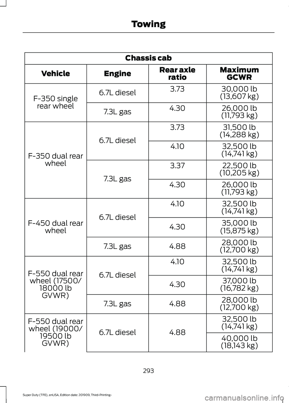 FORD F-350 2020 Owners Manual Chassis cab
MaximumGCWR
Rear axle
ratio
Engine
Vehicle
30,000 lb
(13,607 kg)
3.73
6.7L diesel
F-350 single
rear wheel 26,000 lb
(11,793 kg)
4.30
7.3L gas
31,500 lb
(14,288 kg)
3.73
6.7L diesel
F-350 d FORD F-350 2020 Owners Manual Chassis cab
MaximumGCWR
Rear axle
ratio
Engine
Vehicle
30,000 lb
(13,607 kg)
3.73
6.7L diesel
F-350 single
rear wheel 26,000 lb
(11,793 kg)
4.30
7.3L gas
31,500 lb
(14,288 kg)
3.73
6.7L diesel
F-350 d