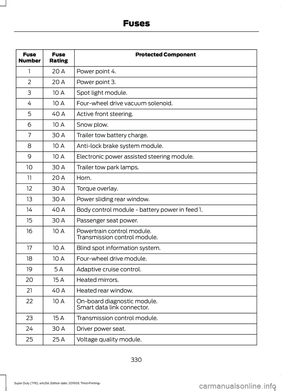 FORD F-350 2020 Owners Manual Protected Component
Fuse
Rating
Fuse
Number
Power point 4.
20 A
1
Power point 3.
20 A
2
Spot light module.
10 A
3
Four-wheel drive vacuum solenoid.
10 A
4
Active front steering.
40 A
5
Snow plow.
10 A FORD F-350 2020 Owners Manual Protected Component
Fuse
Rating
Fuse
Number
Power point 4.
20 A
1
Power point 3.
20 A
2
Spot light module.
10 A
3
Four-wheel drive vacuum solenoid.
10 A
4
Active front steering.
40 A
5
Snow plow.
10 A