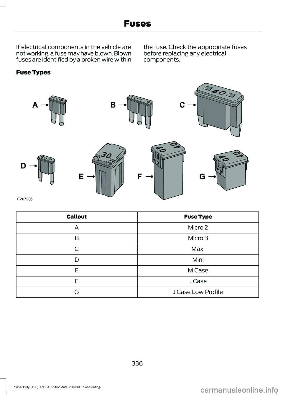 FORD F-350 2020 Owners Manual If electrical components in the vehicle are
not working, a fuse may have blown. Blown
fuses are identified by a broken wire within
the fuse. Check the appropriate fuses
before replacing any electrical FORD F-350 2020 Owners Manual If electrical components in the vehicle are
not working, a fuse may have blown. Blown
fuses are identified by a broken wire within
the fuse. Check the appropriate fuses
before replacing any electrical