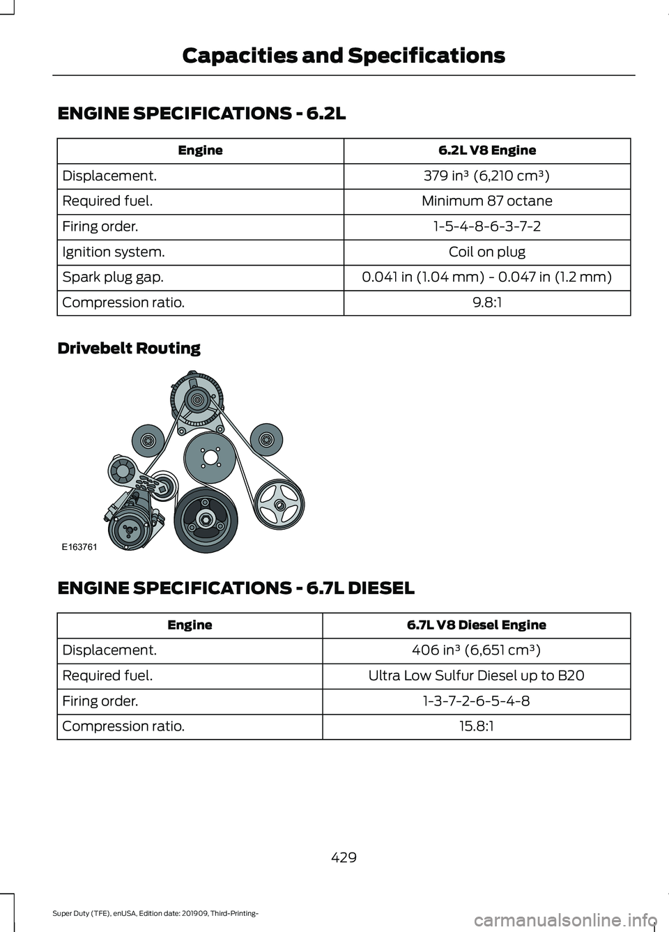 FORD F-350 2020 Owners Manual ENGINE SPECIFICATIONS - 6.2L
6.2L V8 Engine
Engine
379 in³ (6,210 cm³)
Displacement.
Minimum 87 octane
Required fuel.
1-5-4-8-6-3-7-2
Firing order.
Coil on plug
Ignition system.
0.041 in (1.04 mm) - FORD F-350 2020 Owners Manual ENGINE SPECIFICATIONS - 6.2L
6.2L V8 Engine
Engine
379 in³ (6,210 cm³)
Displacement.
Minimum 87 octane
Required fuel.
1-5-4-8-6-3-7-2
Firing order.
Coil on plug
Ignition system.
0.041 in (1.04 mm) -