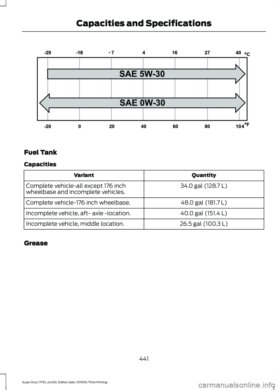 FORD F-350 2020 Owners Manual Fuel Tank
Capacities
Quantity
Variant
34.0 gal (128.7 L)
Complete vehicle-all except 176 inch
wheelbase and incomplete vehicles.
48.0 gal (181.7 L)
Complete vehicle-176 inch wheelbase.
40.0 gal (151.4 FORD F-350 2020 Owners Manual Fuel Tank
Capacities
Quantity
Variant
34.0 gal (128.7 L)
Complete vehicle-all except 176 inch
wheelbase and incomplete vehicles.
48.0 gal (181.7 L)
Complete vehicle-176 inch wheelbase.
40.0 gal (151.4