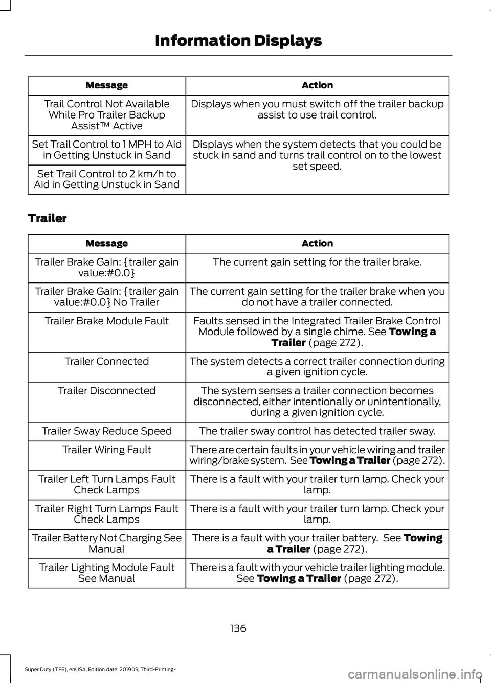 FORD F-450 2020  Owners Manual Action
Message
Displays when you must switch off the trailer backupassist to use trail control.
Trail Control Not Available
While Pro Trailer Backup Assist™ Active
Displays when the system detects t