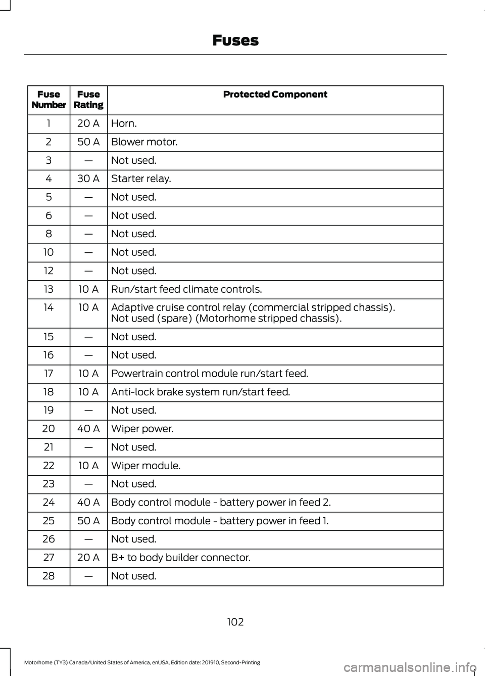 FORD F-53 2020 Owners Manual Protected Component
Fuse
Rating
Fuse
Number
Horn.
20 A
1
Blower motor.
50 A
2
Not used.
—
3
Starter relay.
30 A
4
Not used.
—
5
Not used.
—
6
Not used.
—
8
Not used.
—
10
Not used.
—
12
Ru FORD F-53 2020 Owners Manual Protected Component
Fuse
Rating
Fuse
Number
Horn.
20 A
1
Blower motor.
50 A
2
Not used.
—
3
Starter relay.
30 A
4
Not used.
—
5
Not used.
—
6
Not used.
—
8
Not used.
—
10
Not used.
—
12
Ru