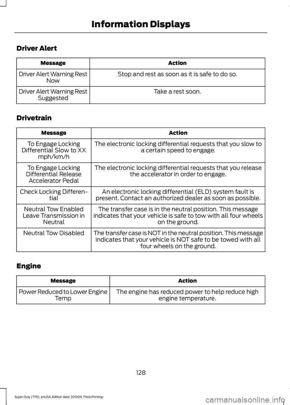 FORD F-550 2020  Owners Manual Driver Alert
Action
Message
Stop and rest as soon as it is safe to do so.
Driver Alert Warning Rest
Now
Take a rest soon.
Driver Alert Warning Rest
Suggested
Drivetrain Action
Message
The electronic l