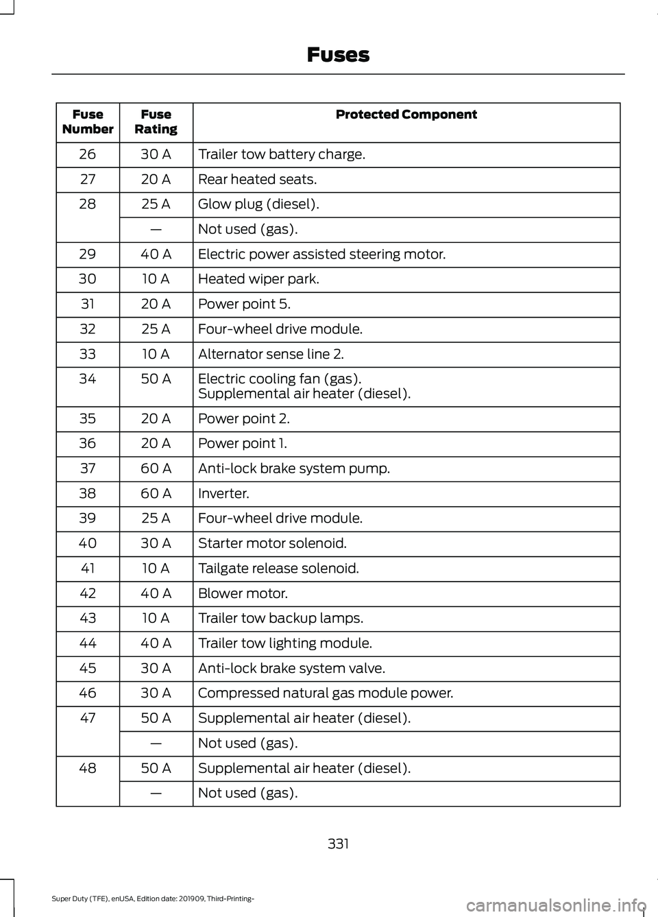 FORD F-550 2020  Owners Manual Protected Component
Fuse
Rating
Fuse
Number
Trailer tow battery charge.
30 A
26
Rear heated seats.
20 A
27
Glow plug (diesel).
25 A
28
Not used (gas).
—
Electric power assisted steering motor.
40 A

