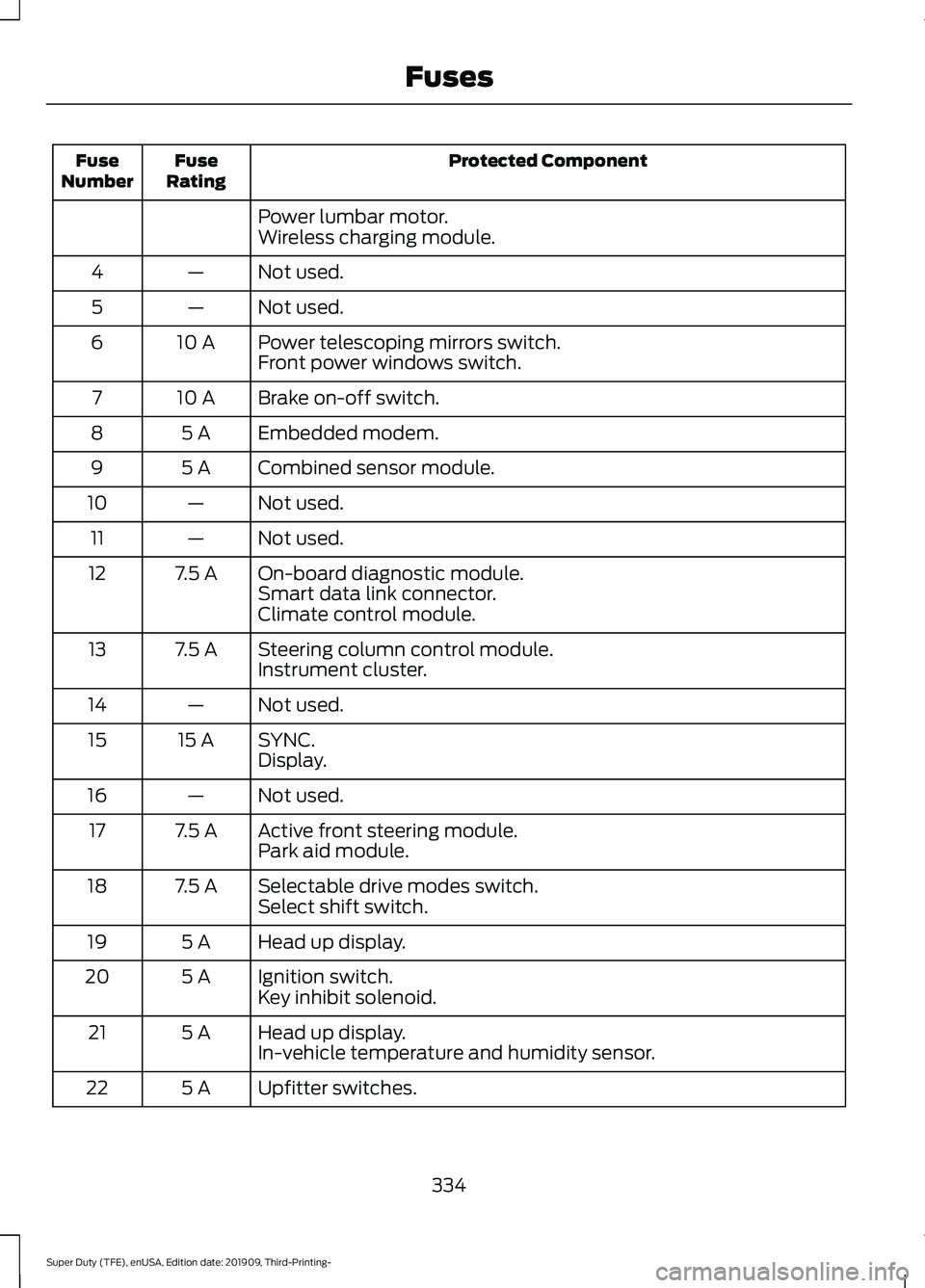 FORD F-550 2020  Owners Manual Protected Component
Fuse
Rating
Fuse
Number
Power lumbar motor.
Wireless charging module.
Not used.
—
4
Not used.
—
5
Power telescoping mirrors switch.
10 A
6
Front power windows switch.
Brake on-