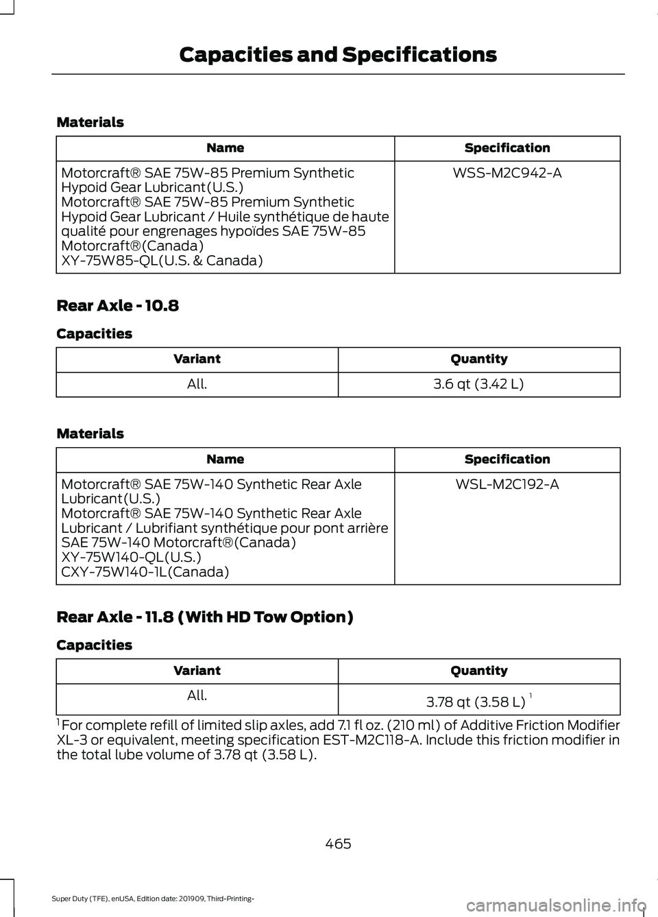FORD F-550 2020 Owners Manual Materials
Specification
Name
WSS-M2C942-A
Motorcraft® SAE 75W-85 Premium Synthetic
Hypoid Gear Lubricant(U.S.)
Motorcraft® SAE 75W-85 Premium Synthetic
Hypoid Gear Lubricant / Huile synthétique de FORD F-550 2020 Owners Manual Materials
Specification
Name
WSS-M2C942-A
Motorcraft® SAE 75W-85 Premium Synthetic
Hypoid Gear Lubricant(U.S.)
Motorcraft® SAE 75W-85 Premium Synthetic
Hypoid Gear Lubricant / Huile synthétique de