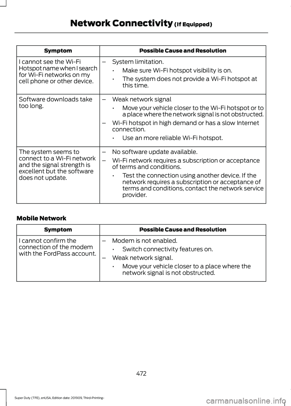 FORD F-550 2020 Owners Manual Possible Cause and Resolution
Symptom
I cannot see the Wi-Fi
Hotspot name when I search
for Wi-Fi networks on my
cell phone or other device. –
System limitation.
•Make sure Wi-Fi hotspot visibilit FORD F-550 2020 Owners Manual Possible Cause and Resolution
Symptom
I cannot see the Wi-Fi
Hotspot name when I search
for Wi-Fi networks on my
cell phone or other device. –
System limitation.
•Make sure Wi-Fi hotspot visibilit
