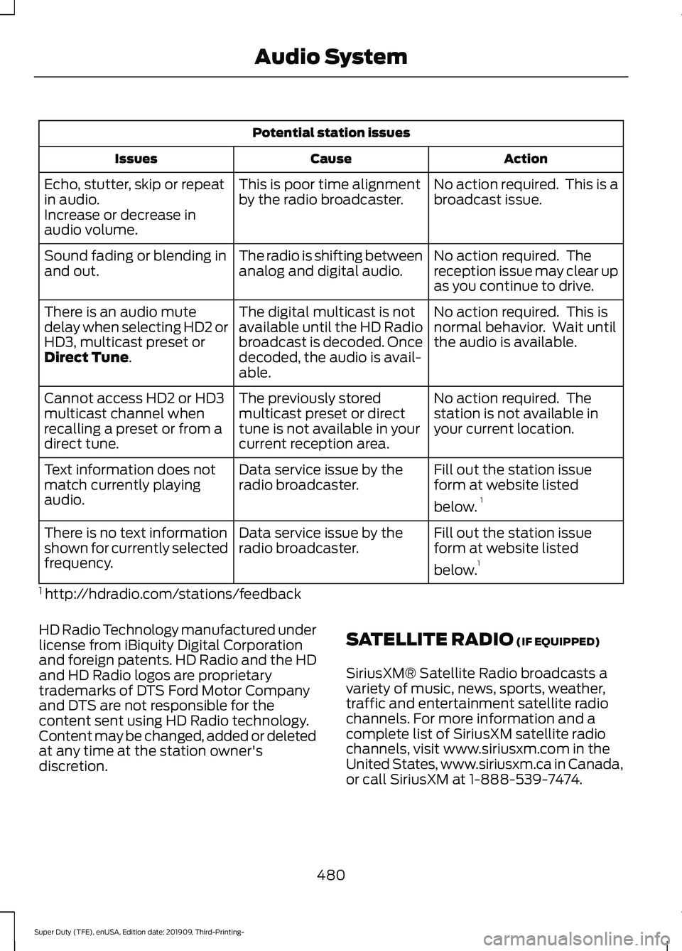 FORD F-550 2020 Owners Manual Potential station issues
Action
Cause
Issues
No action required. This is a
broadcast issue.
This is poor time alignment
by the radio broadcaster.
Echo, stutter, skip or repeat
in audio.
Increase or d FORD F-550 2020 Owners Manual Potential station issues
Action
Cause
Issues
No action required. This is a
broadcast issue.
This is poor time alignment
by the radio broadcaster.
Echo, stutter, skip or repeat
in audio.
Increase or d