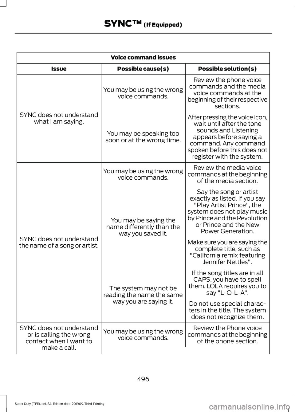 FORD F-550 2020 Owners Manual Voice command issues
Possible solution(s)
Possible cause(s)
Issue
Review the phone voice
commands and the media voice commands at the
beginning of their respective sections.
You may be using the wrong FORD F-550 2020 Owners Manual Voice command issues
Possible solution(s)
Possible cause(s)
Issue
Review the phone voice
commands and the media voice commands at the
beginning of their respective sections.
You may be using the wrong