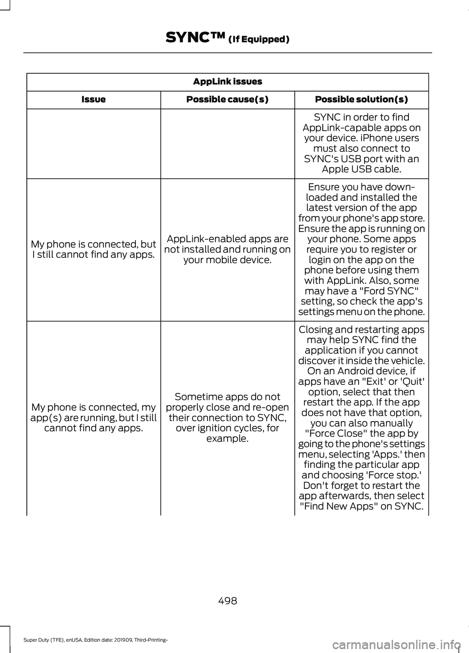 FORD F-550 2020  Owners Manual AppLink issues
Possible solution(s)
Possible cause(s)
Issue
SYNC in order to find
AppLink-capable apps on your device. iPhone users must also connect to
SYNC's USB port with an Apple USB cable.
En