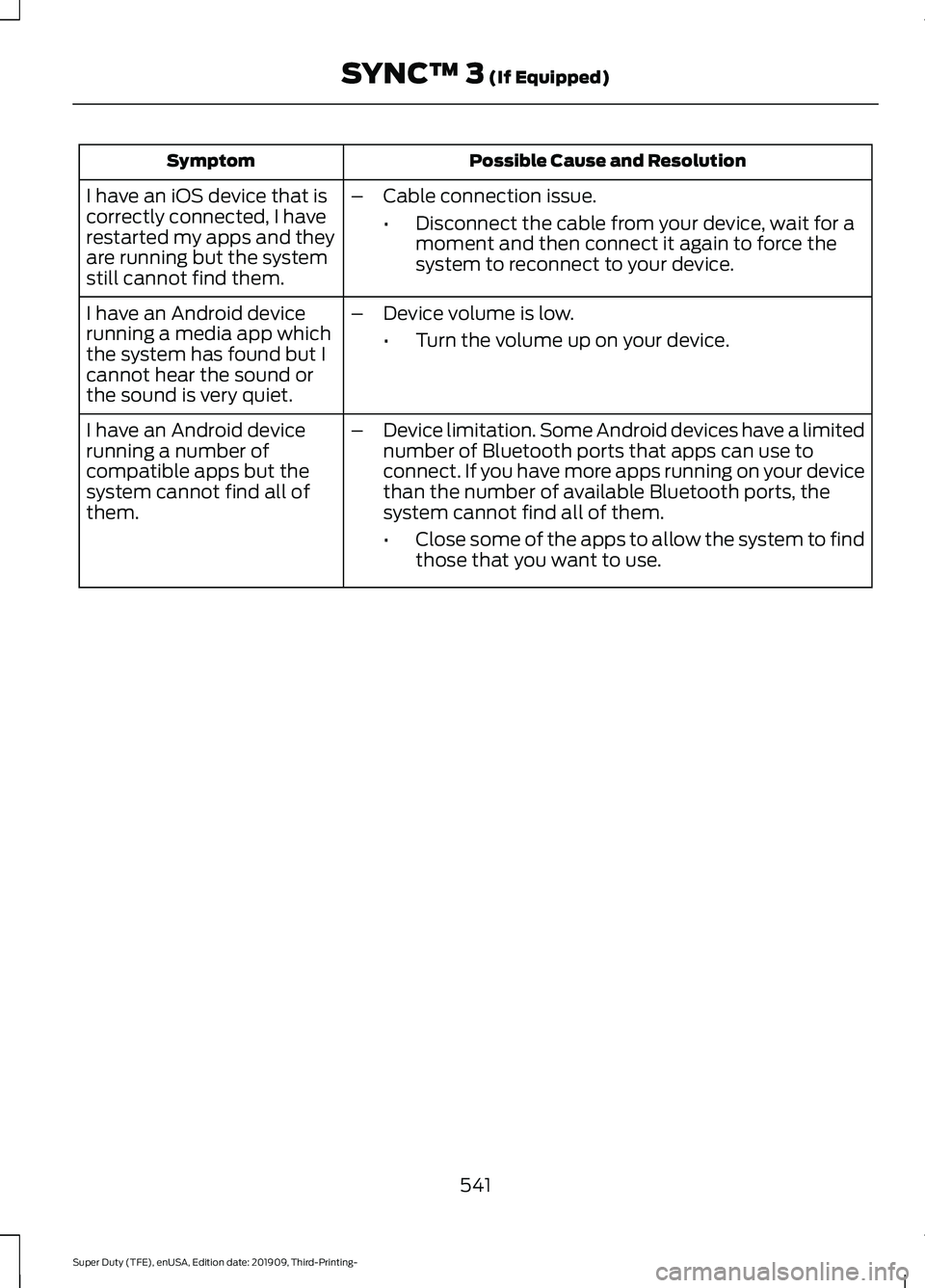 FORD F-550 2020 Owners Manual Possible Cause and Resolution
Symptom
I have an iOS device that is
correctly connected, I have
restarted my apps and they
are running but the system
still cannot find them. –
Cable connection issue. FORD F-550 2020 Owners Manual Possible Cause and Resolution
Symptom
I have an iOS device that is
correctly connected, I have
restarted my apps and they
are running but the system
still cannot find them. –
Cable connection issue.