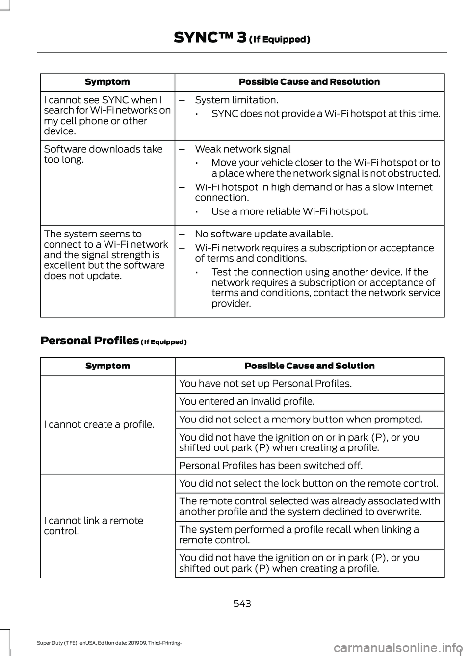 FORD F-550 2020 Owners Manual Possible Cause and Resolution
Symptom
I cannot see SYNC when I
search for Wi-Fi networks on
my cell phone or other
device. –
System limitation.
•SYNC does not provide a Wi-Fi hotspot at this time. FORD F-550 2020 Owners Manual Possible Cause and Resolution
Symptom
I cannot see SYNC when I
search for Wi-Fi networks on
my cell phone or other
device. –
System limitation.
•SYNC does not provide a Wi-Fi hotspot at this time.