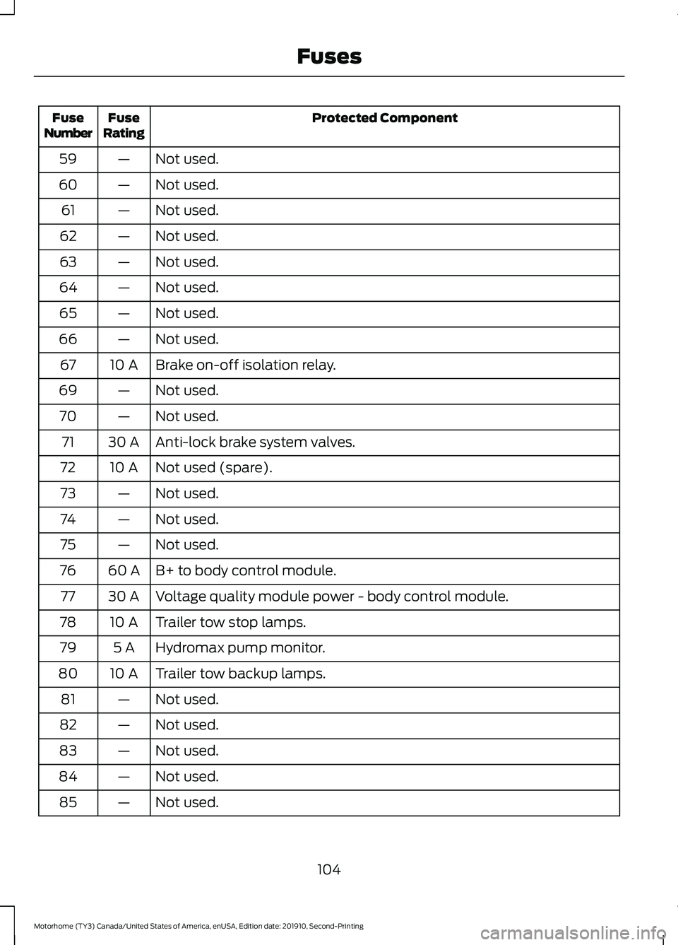 FORD F-59 2020 Owners Manual Protected Component
Fuse
Rating
Fuse
Number
Not used.
—
59
Not used.
—
60
Not used.
—
61
Not used.
—
62
Not used.
—
63
Not used.
—
64
Not used.
—
65
Not used.
—
66
Brake on-off isolati FORD F-59 2020 Owners Manual Protected Component
Fuse
Rating
Fuse
Number
Not used.
—
59
Not used.
—
60
Not used.
—
61
Not used.
—
62
Not used.
—
63
Not used.
—
64
Not used.
—
65
Not used.
—
66
Brake on-off isolati