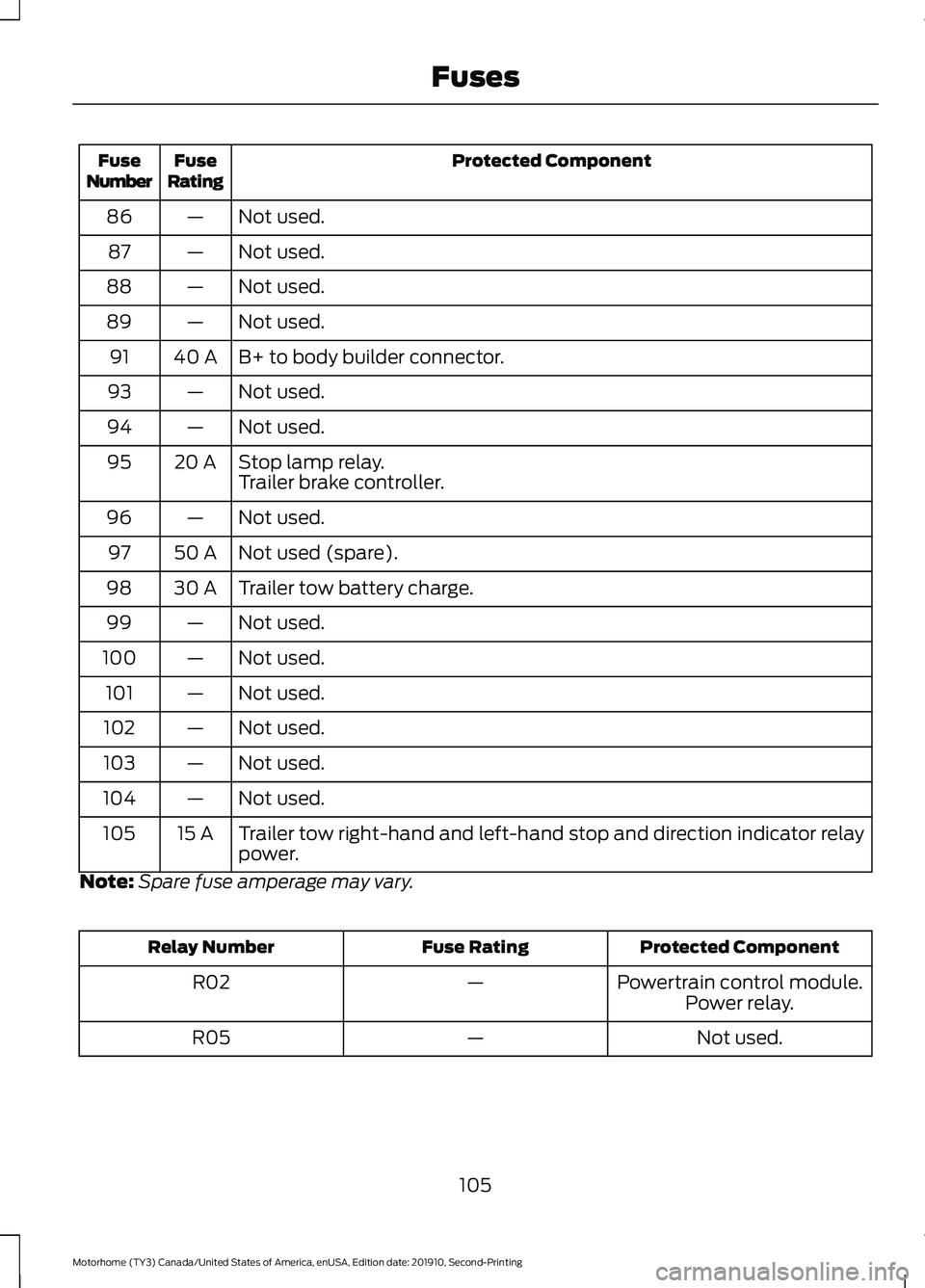 FORD F-59 2020 Owners Manual Protected Component
Fuse
Rating
Fuse
Number
Not used.
—
86
Not used.
—
87
Not used.
—
88
Not used.
—
89
B+ to body builder connector.
40 A
91
Not used.
—
93
Not used.
—
94
Stop lamp relay. FORD F-59 2020 Owners Manual Protected Component
Fuse
Rating
Fuse
Number
Not used.
—
86
Not used.
—
87
Not used.
—
88
Not used.
—
89
B+ to body builder connector.
40 A
91
Not used.
—
93
Not used.
—
94
Stop lamp relay.