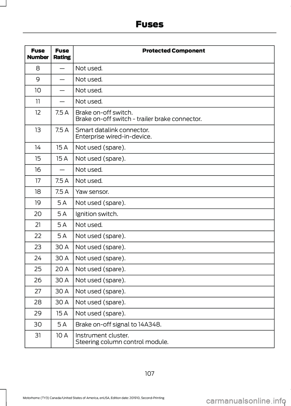 FORD F-59 2020 Owners Manual Protected Component
Fuse
Rating
Fuse
Number
Not used.
—
8
Not used.
—
9
Not used.
—
10
Not used.
—
11
Brake on-off switch.
7.5 A
12
Brake on-off switch - trailer brake connector.
Smart datalin FORD F-59 2020 Owners Manual Protected Component
Fuse
Rating
Fuse
Number
Not used.
—
8
Not used.
—
9
Not used.
—
10
Not used.
—
11
Brake on-off switch.
7.5 A
12
Brake on-off switch - trailer brake connector.
Smart datalin