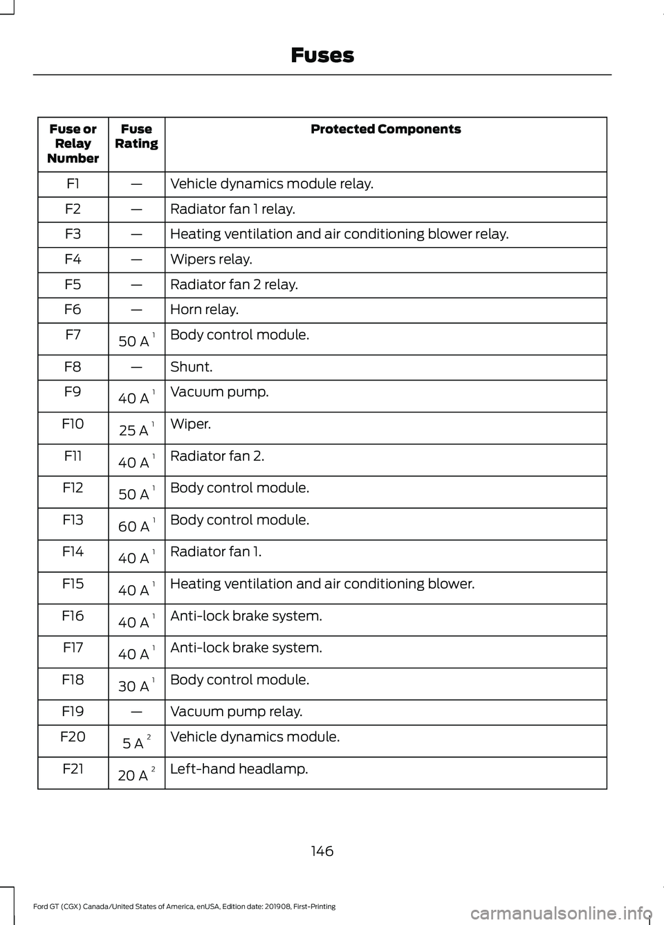 FORD GT 2020 User Guide Protected Components
Fuse
Rating
Fuse or
Relay
Number
Vehicle dynamics module relay.
—
F1
Radiator fan 1 relay.
—
F2
Heating ventilation and air conditioning blower relay.
—
F3
Wipers relay.
— FORD GT 2020 User Guide Protected Components
Fuse
Rating
Fuse or
Relay
Number
Vehicle dynamics module relay.
—
F1
Radiator fan 1 relay.
—
F2
Heating ventilation and air conditioning blower relay.
—
F3
Wipers relay.
—
