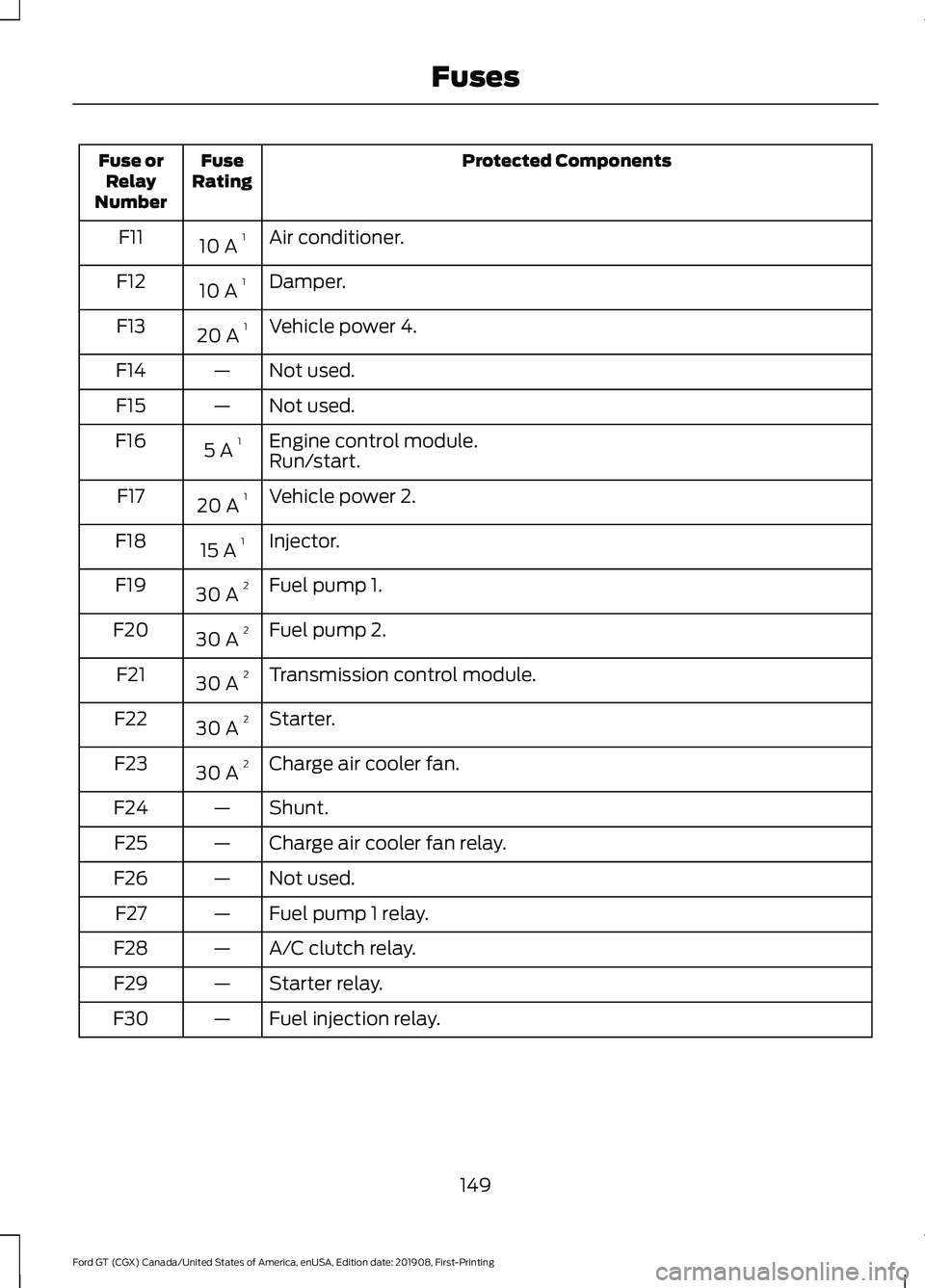 FORD GT 2020 Owners Manual Protected Components
Fuse
Rating
Fuse or
Relay
Number
Air conditioner.
10 A 1
F11
Damper.
10 A 1
F12
Vehicle power 4.
20 A 1
F13
Not used.
—
F14
Not used.
—
F15
Engine control module.
5 A 1
F16
Ru FORD GT 2020 Owners Manual Protected Components
Fuse
Rating
Fuse or
Relay
Number
Air conditioner.
10 A 1
F11
Damper.
10 A 1
F12
Vehicle power 4.
20 A 1
F13
Not used.
—
F14
Not used.
—
F15
Engine control module.
5 A 1
F16
Ru