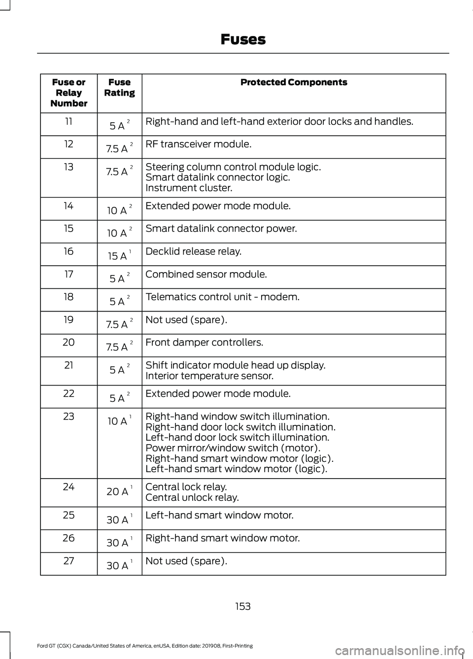 FORD GT 2020 Owners Guide Protected Components
Fuse
Rating
Fuse or
Relay
Number
Right-hand and left-hand exterior door locks and handles.
5 A 2
11
RF transceiver module.
7.5 A 2
12
Steering column control module logic.
7.5 A 2 FORD GT 2020 Owners Guide Protected Components
Fuse
Rating
Fuse or
Relay
Number
Right-hand and left-hand exterior door locks and handles.
5 A 2
11
RF transceiver module.
7.5 A 2
12
Steering column control module logic.
7.5 A 2