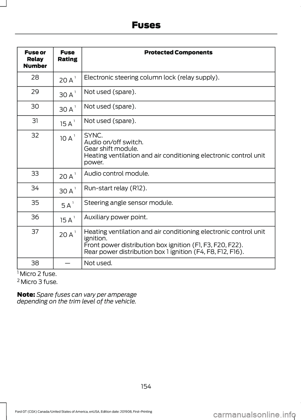 FORD GT 2020 User Guide Protected Components
Fuse
Rating
Fuse or
Relay
Number
Electronic steering column lock (relay supply).
20 A 1
28
Not used (spare).
30 A 1
29
Not used (spare).
30 A 1
30
Not used (spare).
15 A 1
31
SYNC FORD GT 2020 User Guide Protected Components
Fuse
Rating
Fuse or
Relay
Number
Electronic steering column lock (relay supply).
20 A 1
28
Not used (spare).
30 A 1
29
Not used (spare).
30 A 1
30
Not used (spare).
15 A 1
31
SYNC