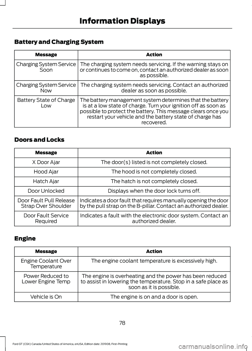 FORD GT 2020 Owners Manual Battery and Charging System
Action
Message
The charging system needs servicing. If the warning stays on
or continues to come on, contact an authorized dealer as soon as possible.
Charging System Servi FORD GT 2020 Owners Manual Battery and Charging System
Action
Message
The charging system needs servicing. If the warning stays on
or continues to come on, contact an authorized dealer as soon as possible.
Charging System Servi