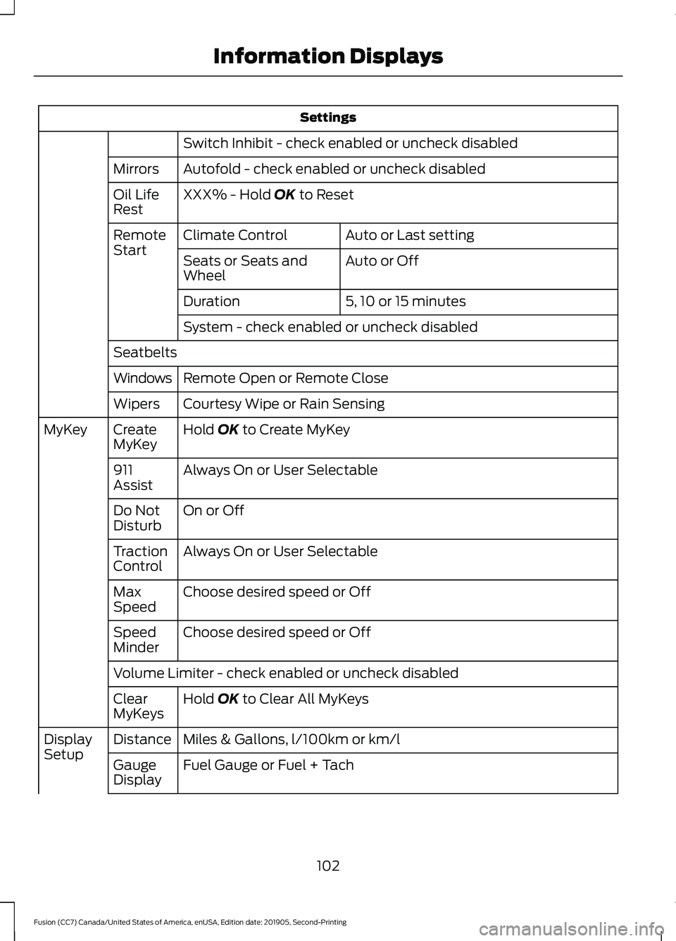 FORD FUSION 2020 Owners Guide Settings
Switch Inhibit - check enabled or uncheck disabled
Autofold - check enabled or uncheck disabled
Mirrors
XXX% - Hold OK to Reset
Oil Life
Rest
Auto or Last setting
Climate Control
Remote
Start FORD FUSION 2020 Owners Guide Settings
Switch Inhibit - check enabled or uncheck disabled
Autofold - check enabled or uncheck disabled
Mirrors
XXX% - Hold OK to Reset
Oil Life
Rest
Auto or Last setting
Climate Control
Remote
Start